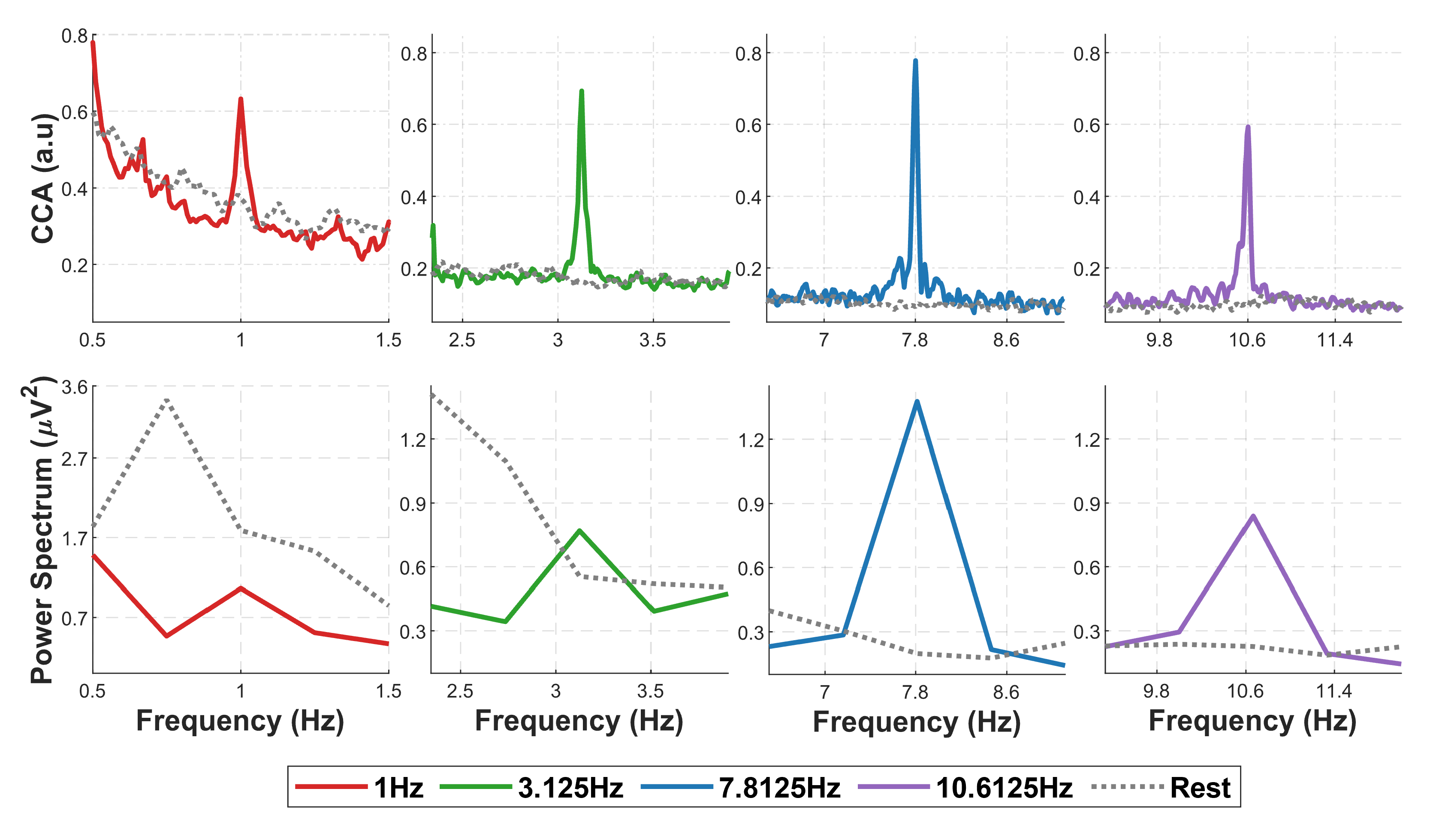 Sensors Free FullText Efficient LowFrequency SSVEP Detection with