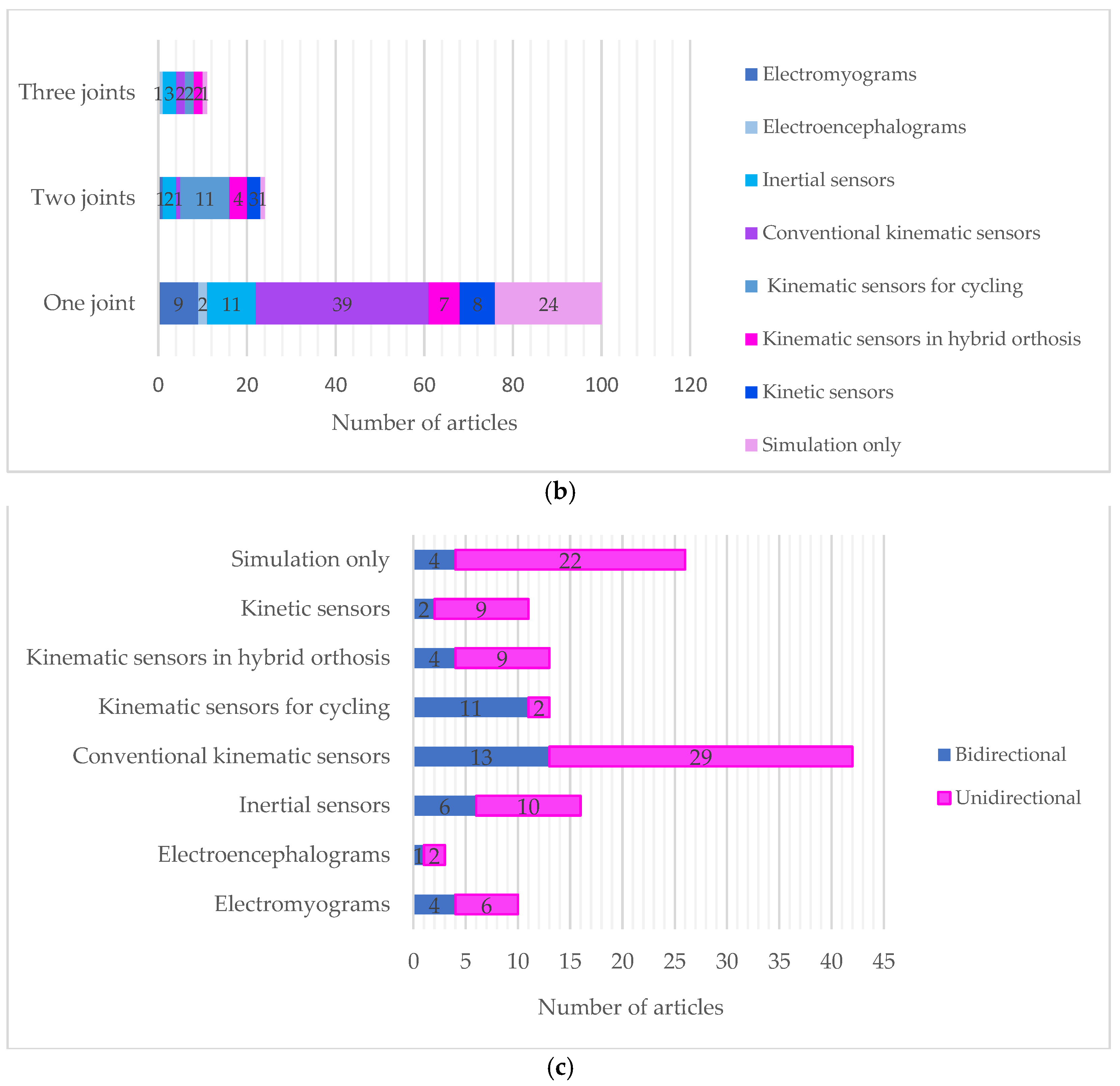 Sensors 22 09812 g006b