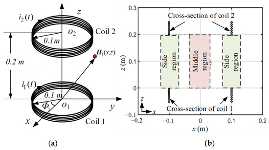 Analysis of the Magnetic Field Magnetoinductive Wave