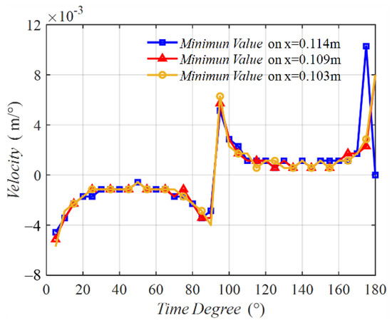 Analysis of the Magnetic Field Magnetoinductive Wave