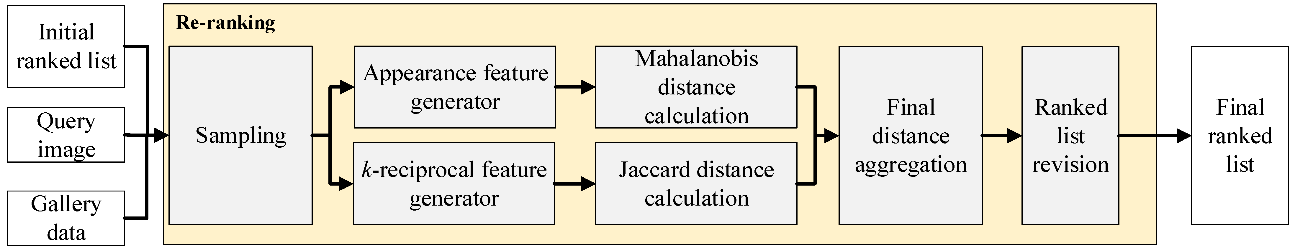 Person Re-Identification with Improved Performance by