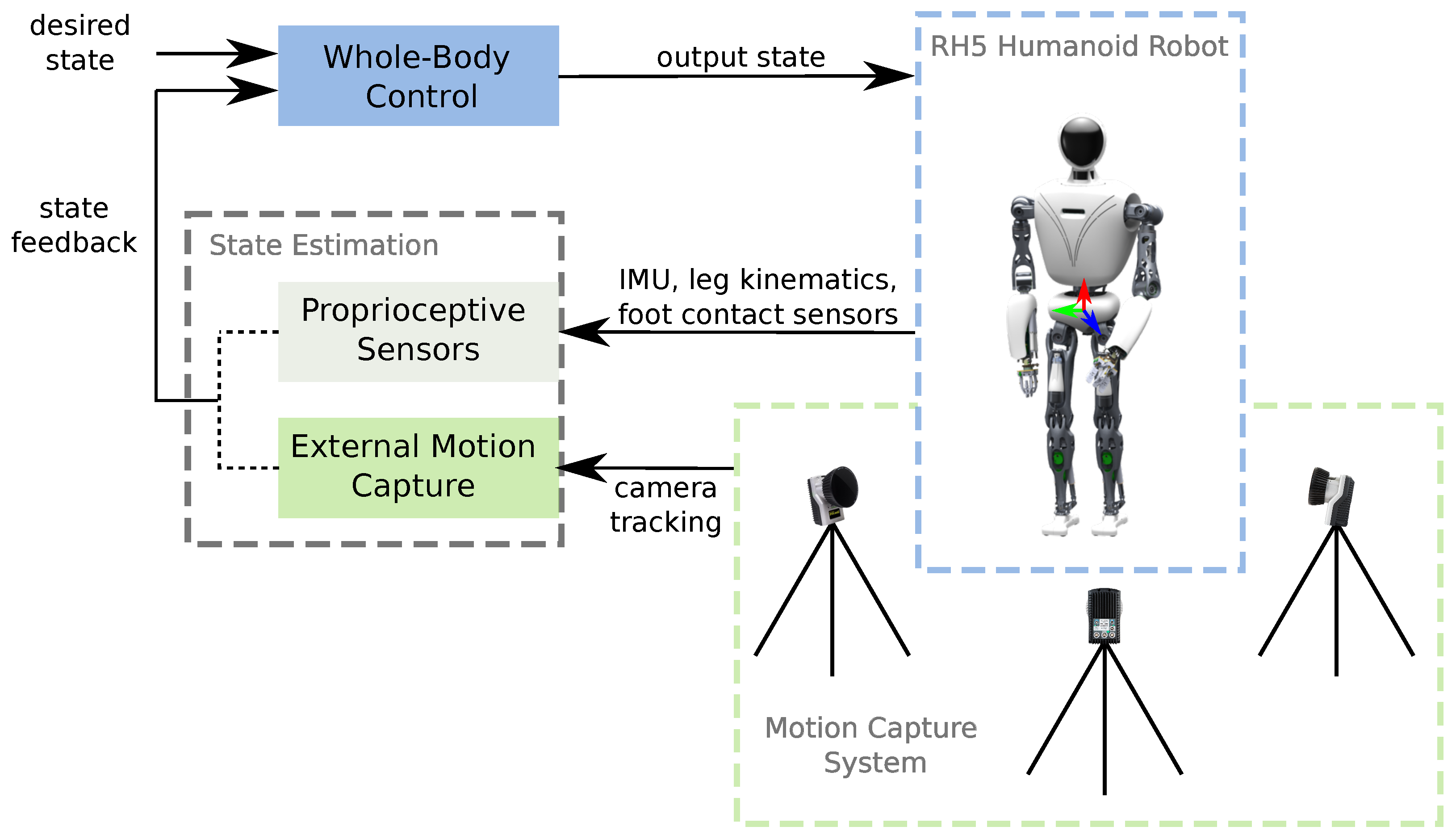 Formen temperament Philadelphia Sensors | Free Full-Text | Experimental Investigations into Using Motion  Capture State Feedback for Real-Time Control of a Humanoid Robot
