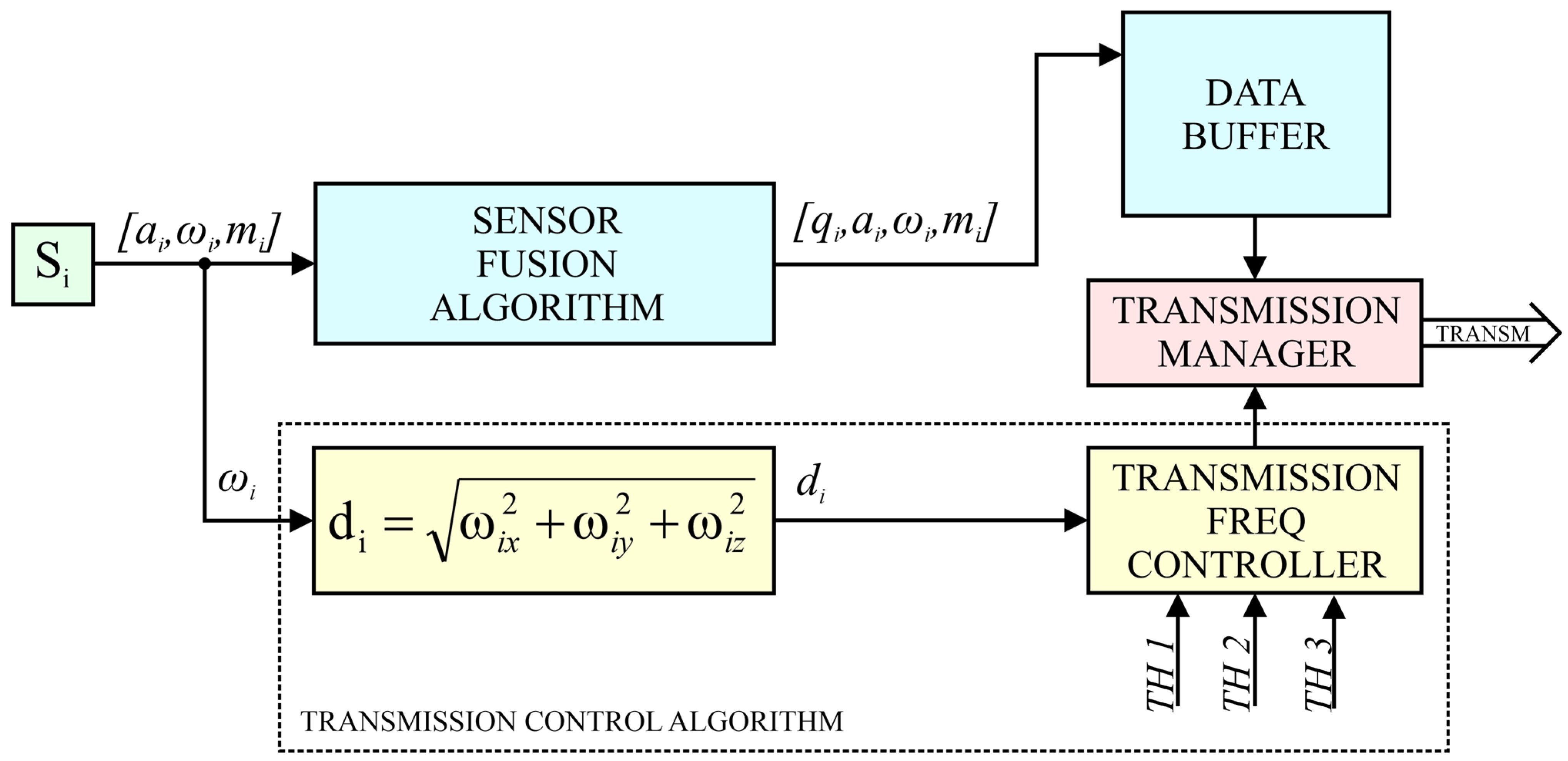 Sensors 22 09866 g006