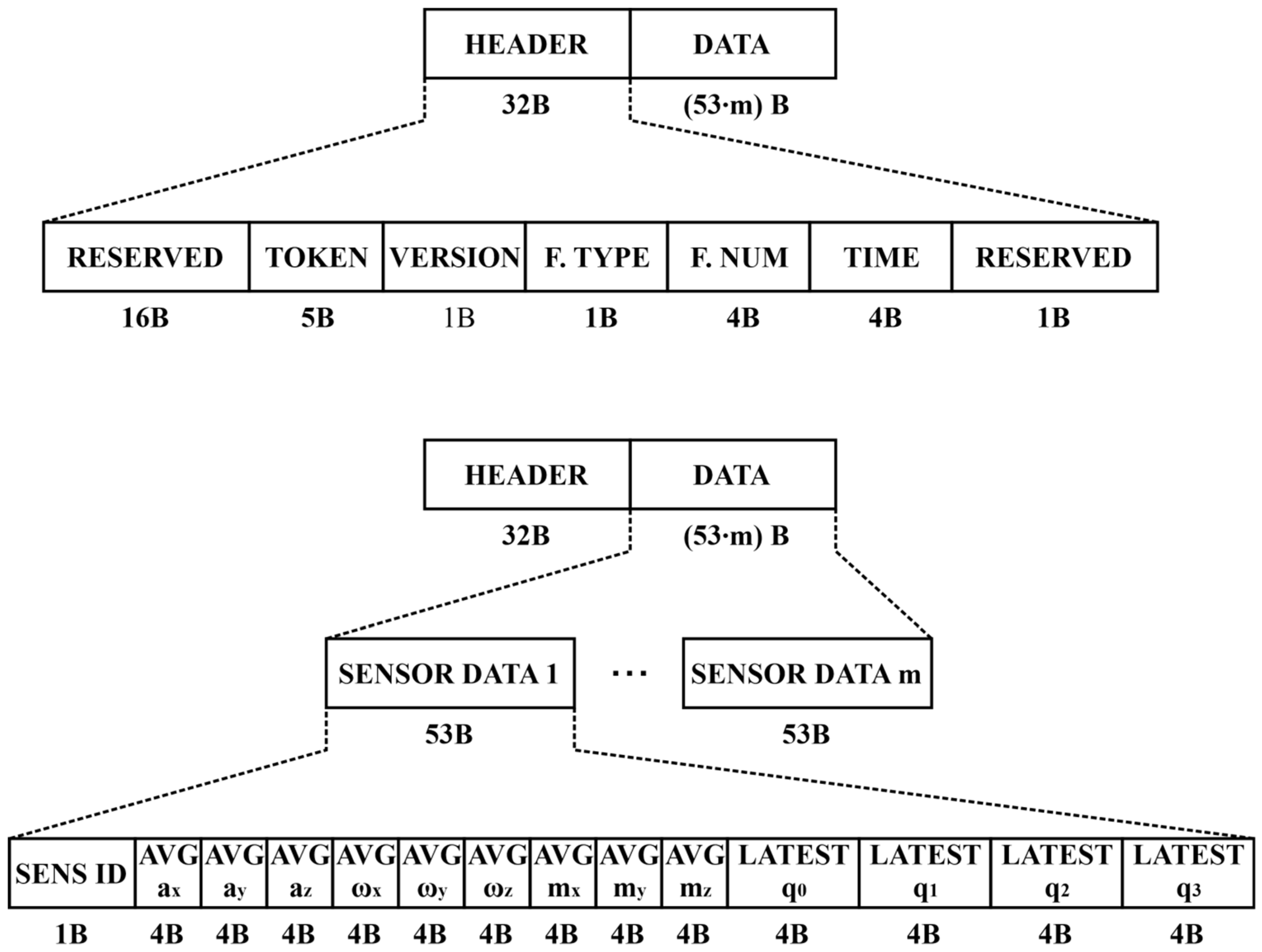 Adaptive Data Transmission Algorithm for the System of Inertial Sensors ...