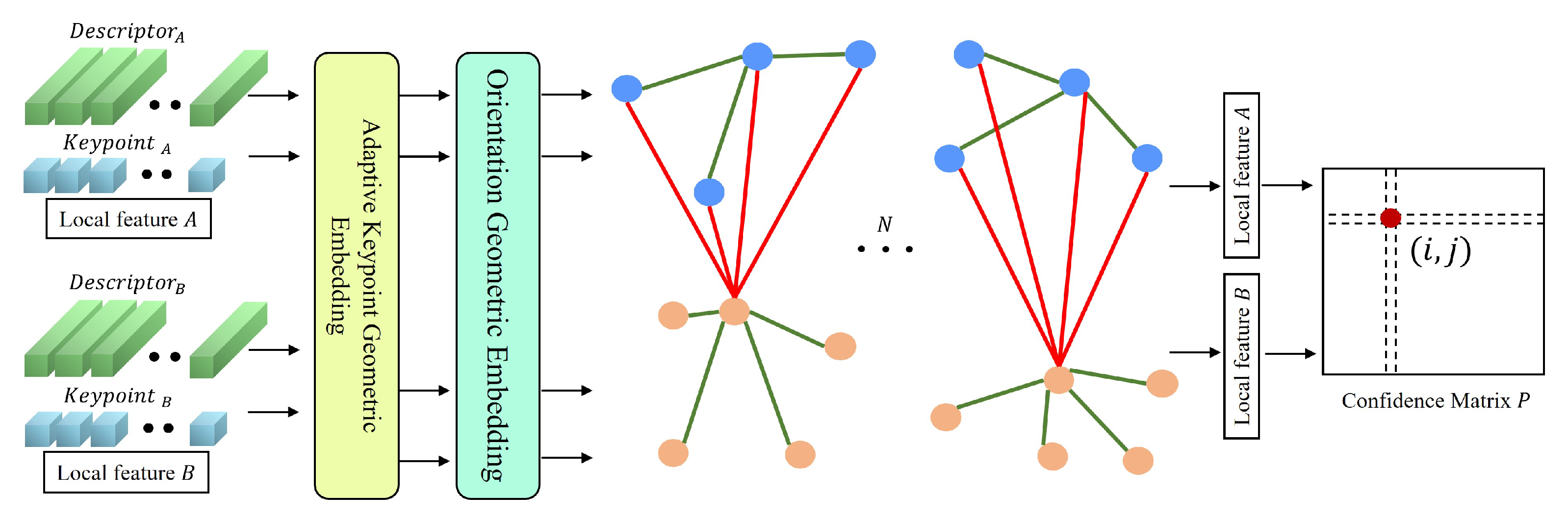 Sensors | Free Full-Text | Learning Geometric Feature Embedding with ...
