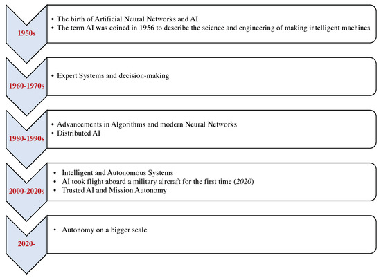 Recent Advances in Artificial Intelligence and Tactical Autonomy 