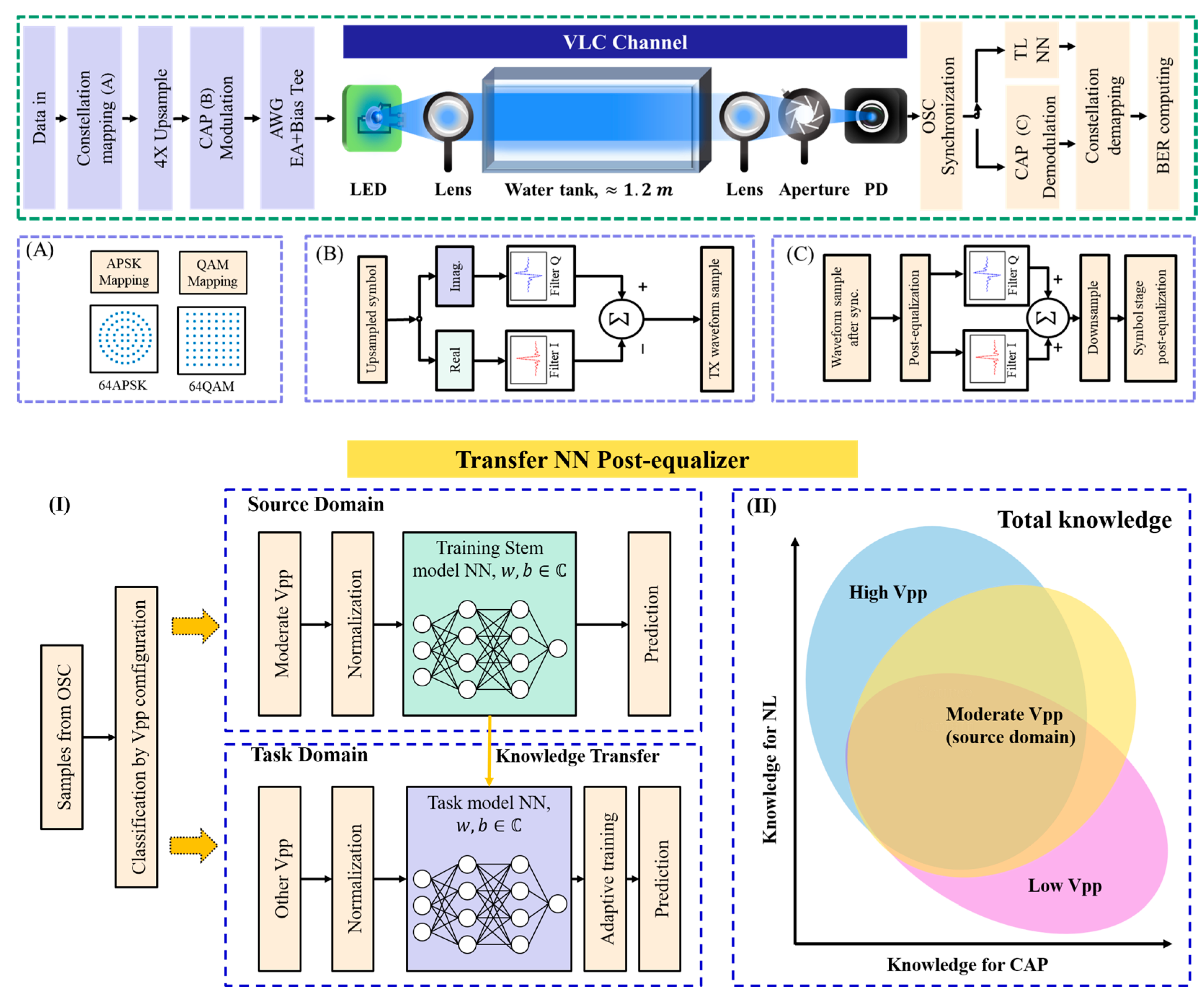 Transfer Learning Strategy in Neural Network Application for Underwater  Visible Light Communication System