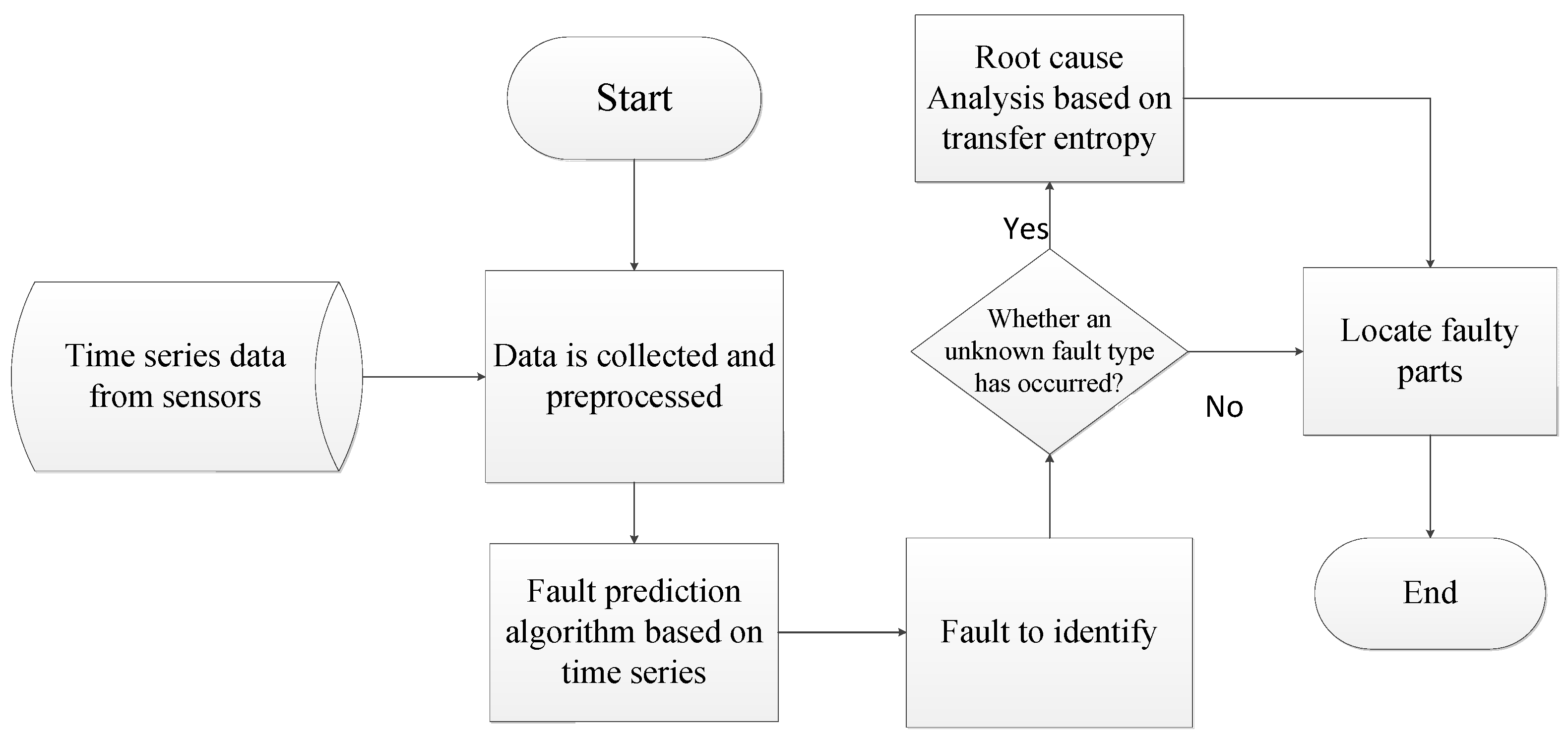 Multi-Sensor Fault Diagnosis Based on Time Series in an
