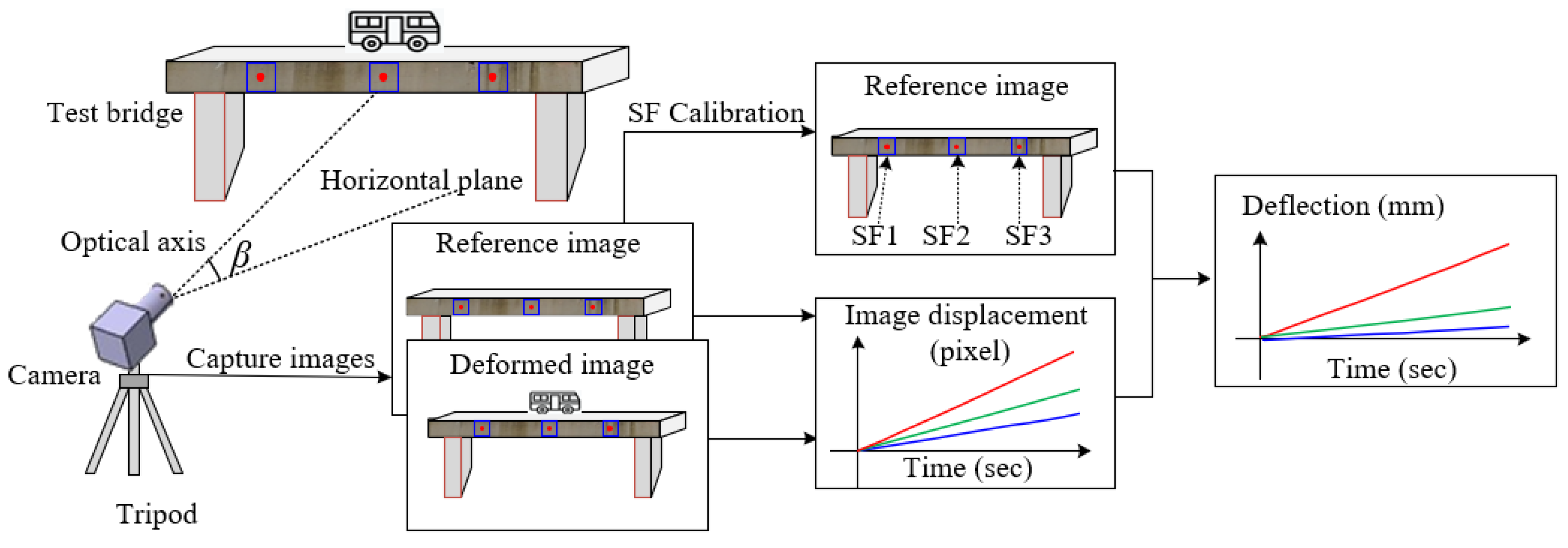 Sensors | Free Full-Text | Generalized Scale Factor Calibration Method ...