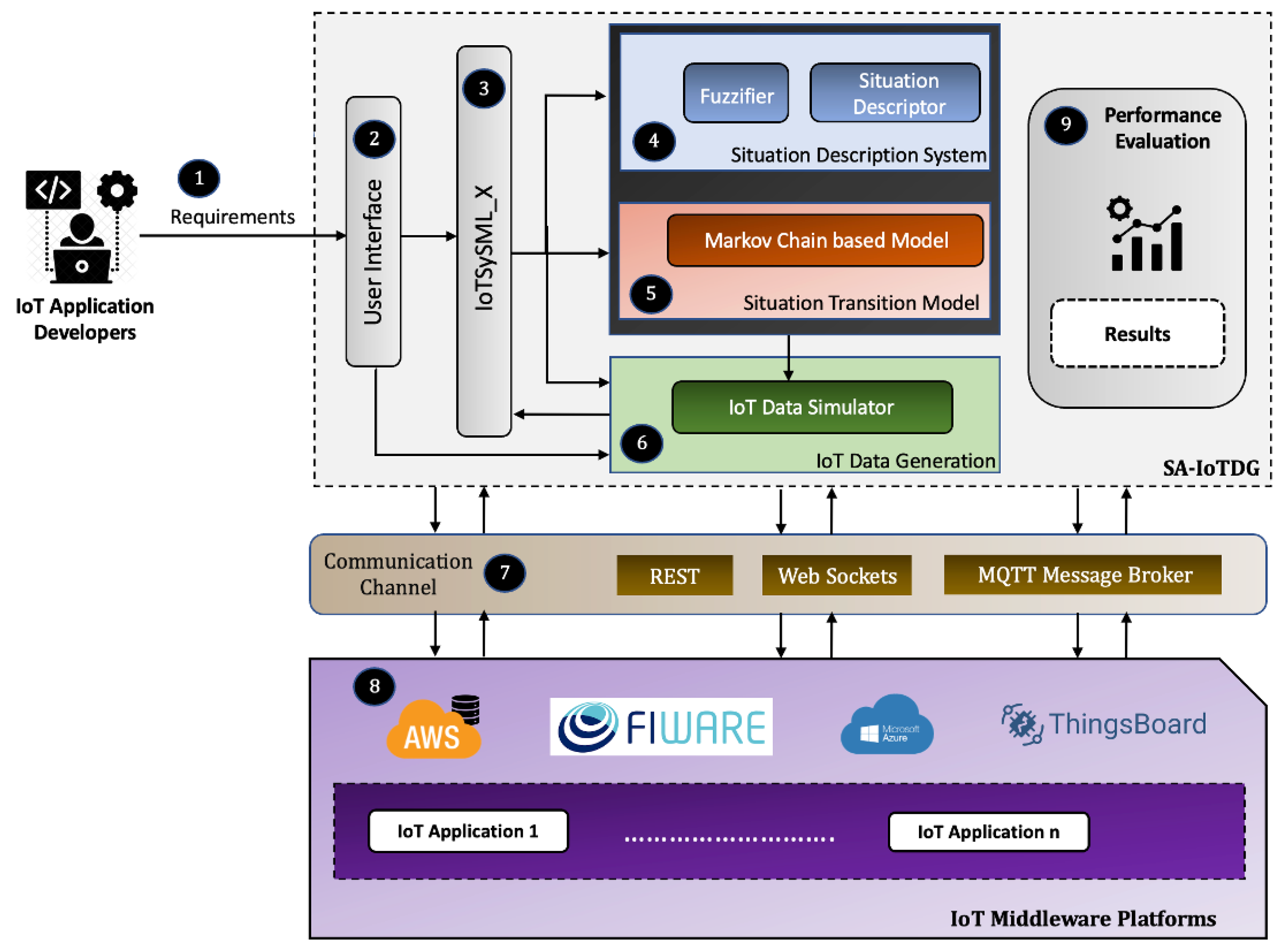 Sensors 23 00007 g002 Sensors 23 00007 g002