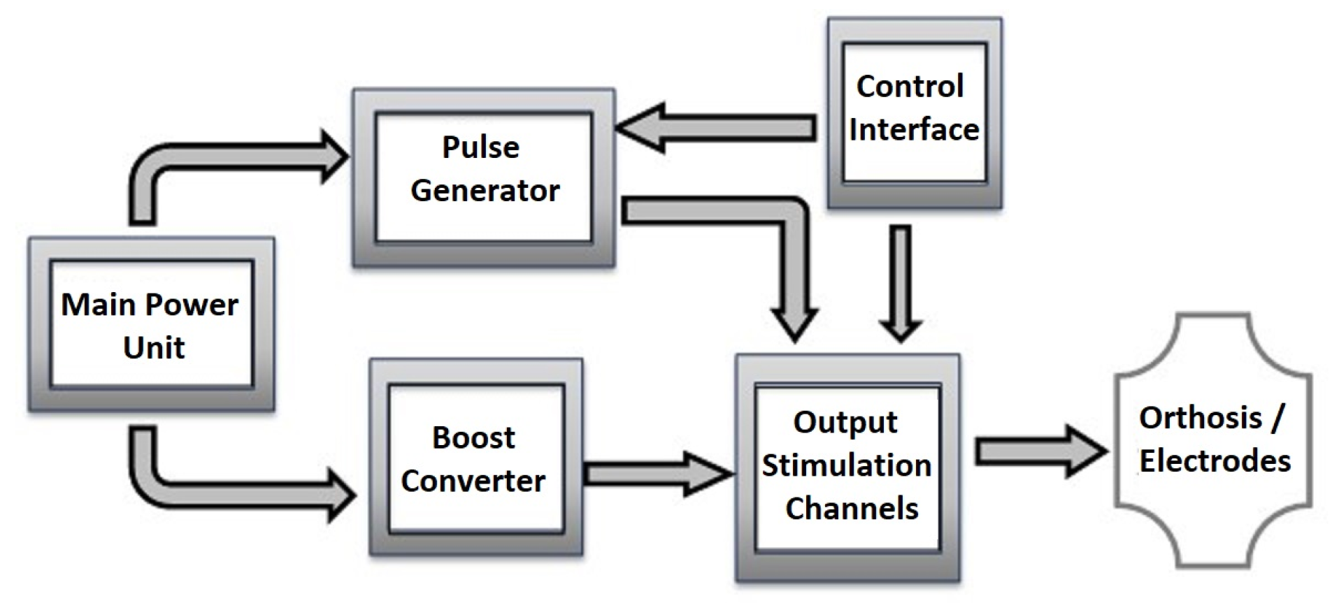 Frontiers  The Use of Functional Electrical Stimulation on the