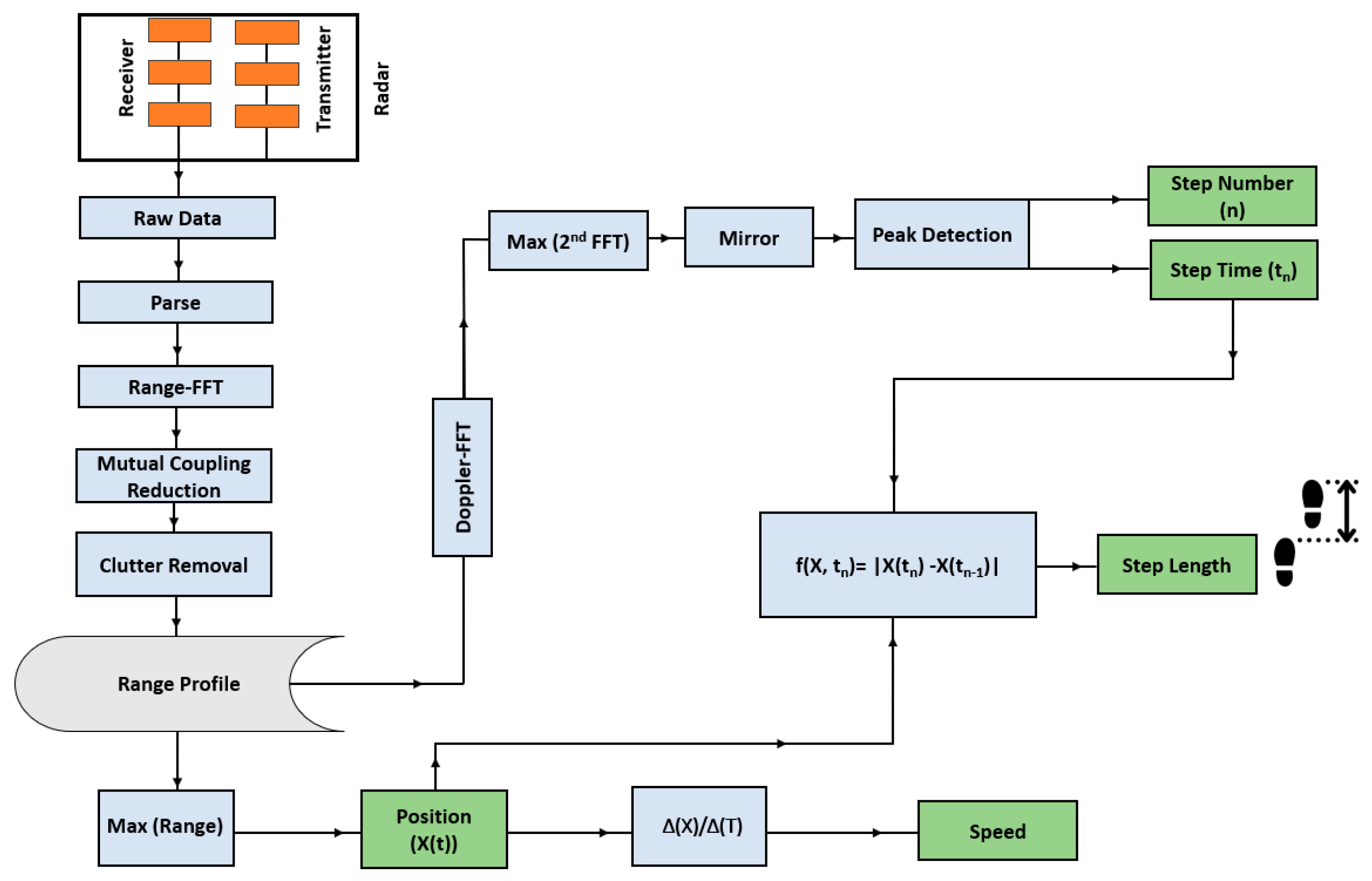 Sensors 23 00071 g004 Sensors 23 00071 g004