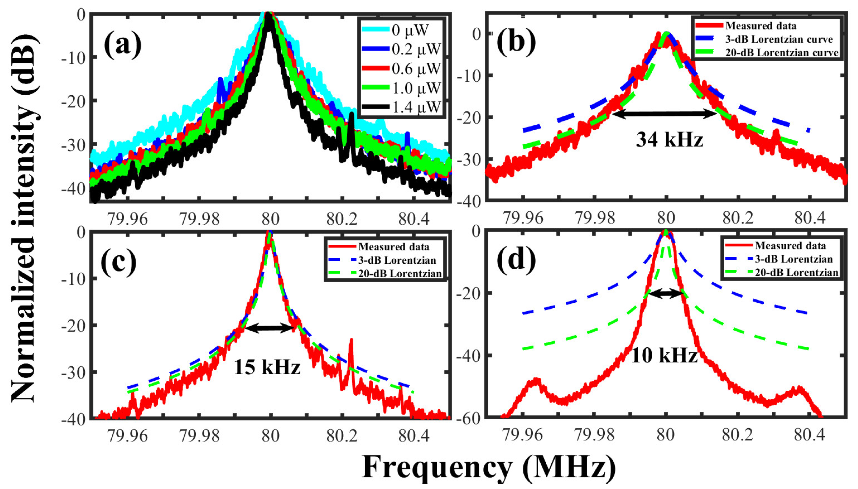 Sensors Free FullText Comparison of Different Linewidth Measuring