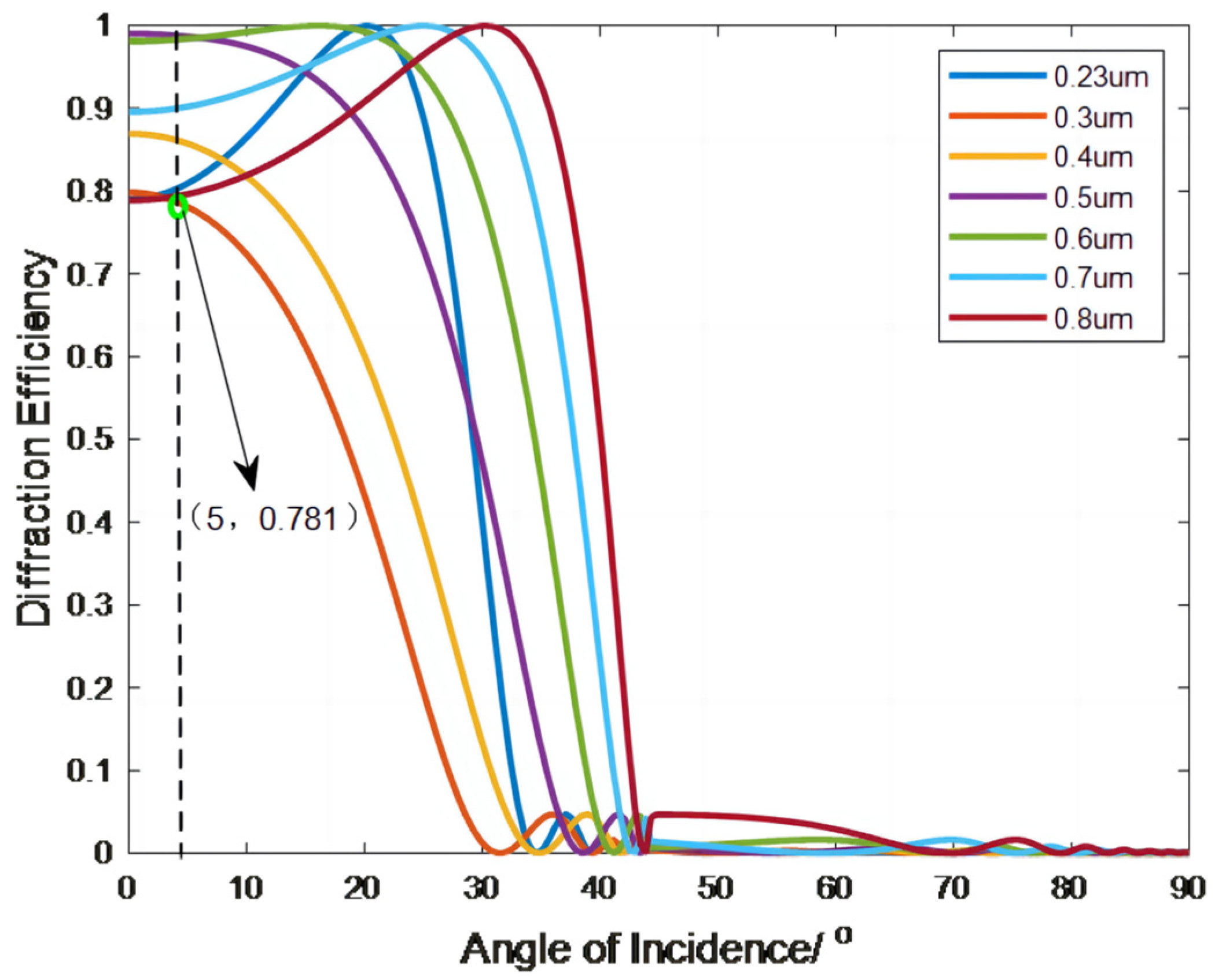 Sensors 23 00143 g005 550