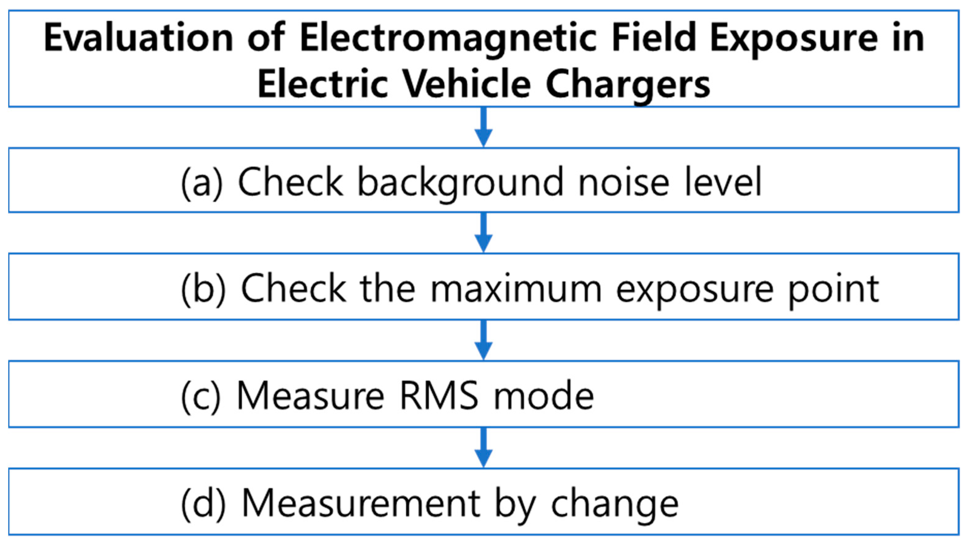 Sensors Free FullText Assessment of the Radiation