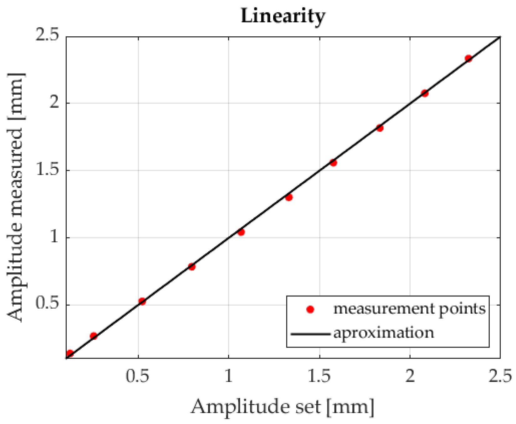 Sensors 23 00174 g017 550