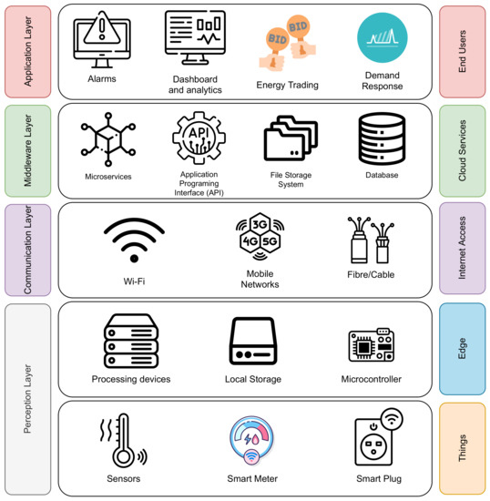 Sensors Free FullText Design and Implementation of a CloudIoT