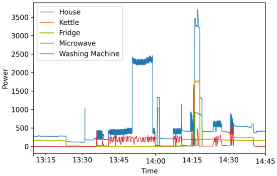 Design and Implementation of a Cloud-IoT-Based Home Energy Management ...