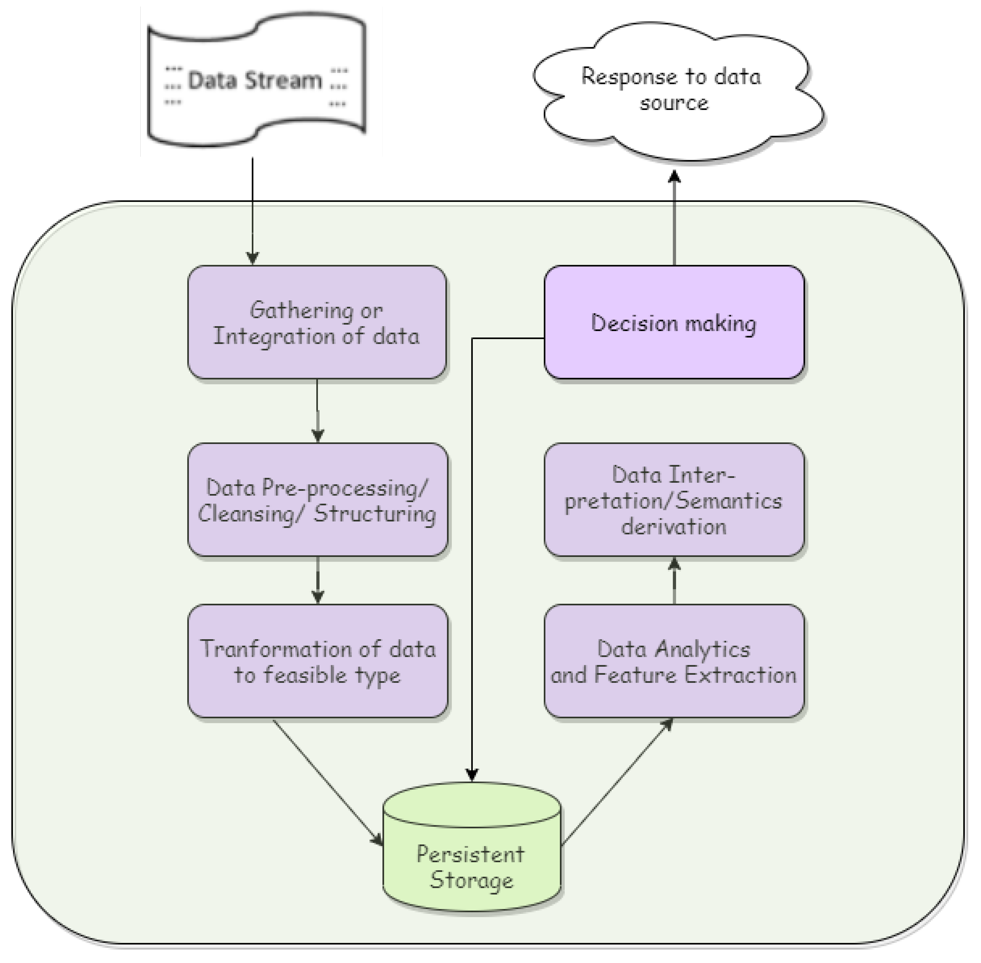 An Overview of Fog Data Analytics for IoT Applications