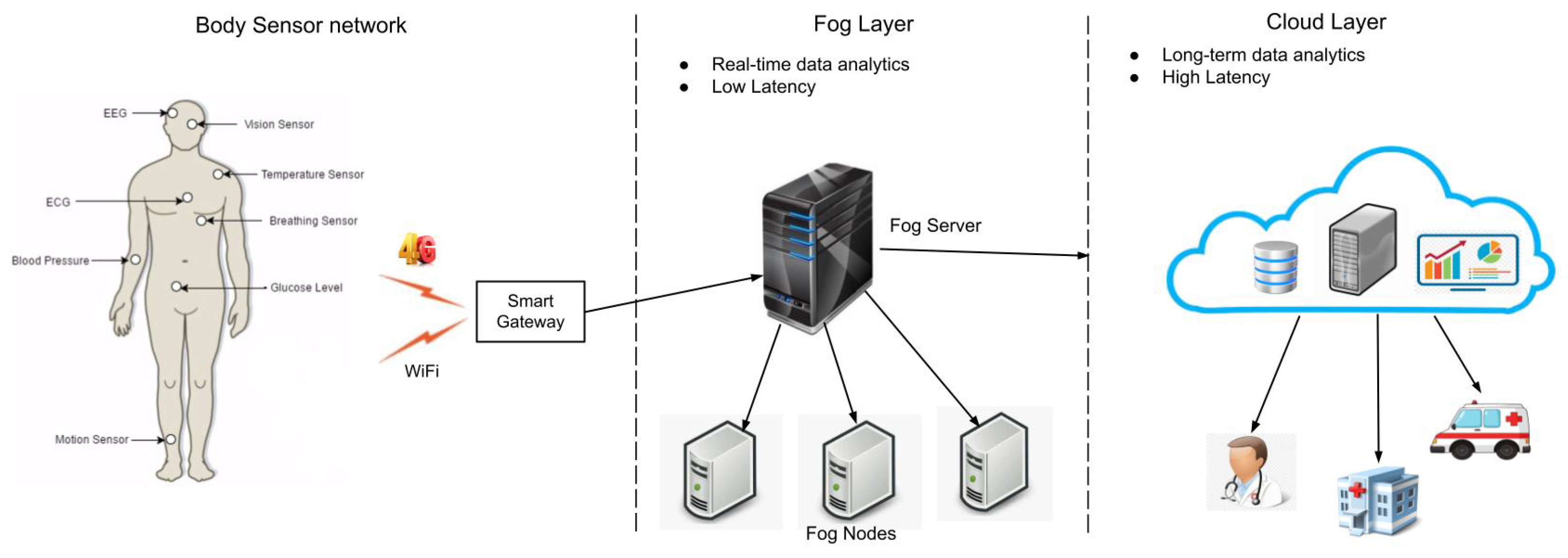 An Overview of Fog Data Analytics for IoT Applications