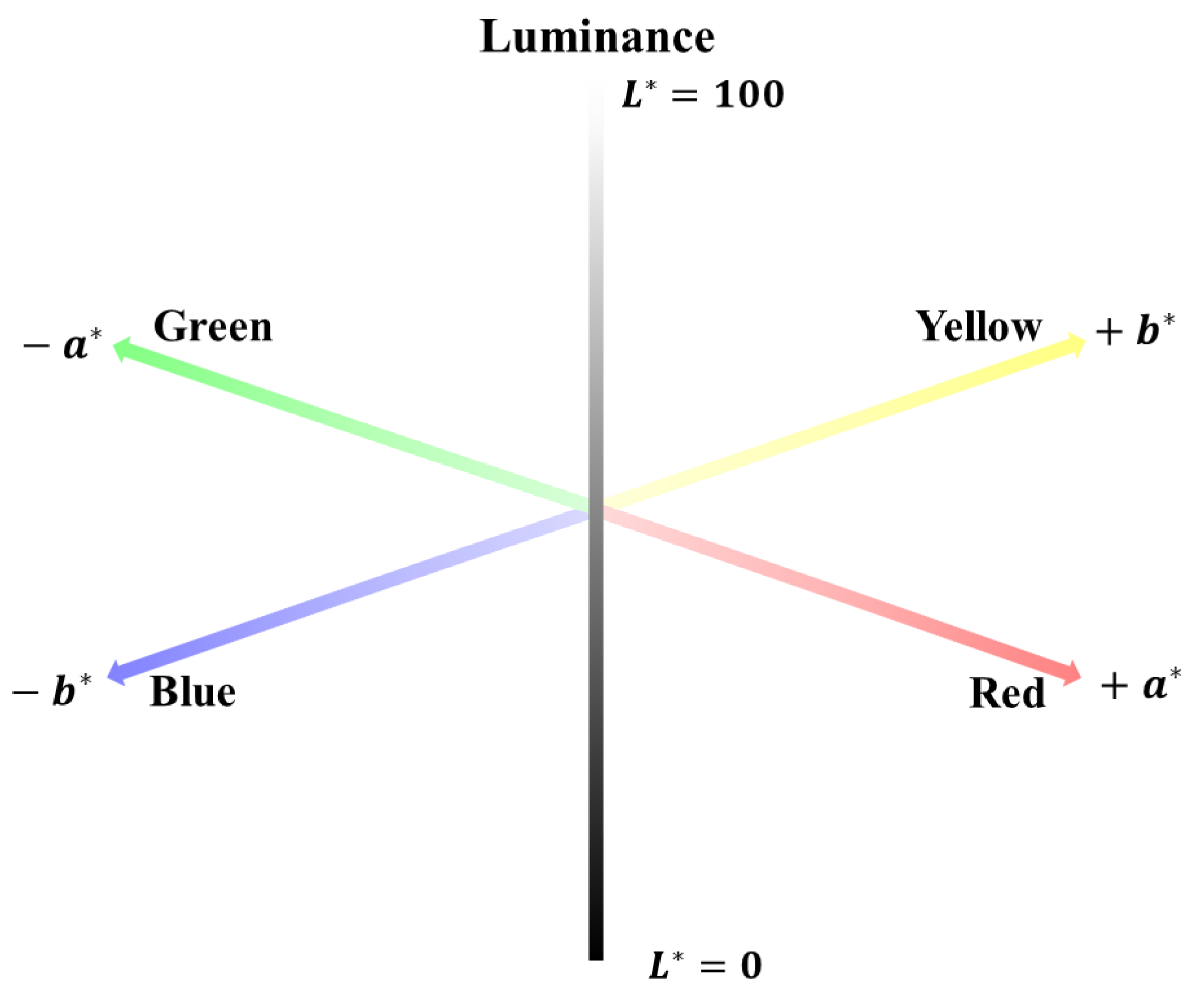 The conception of CIELAB. 1. brightness L* = 0 (black) to L* = 100