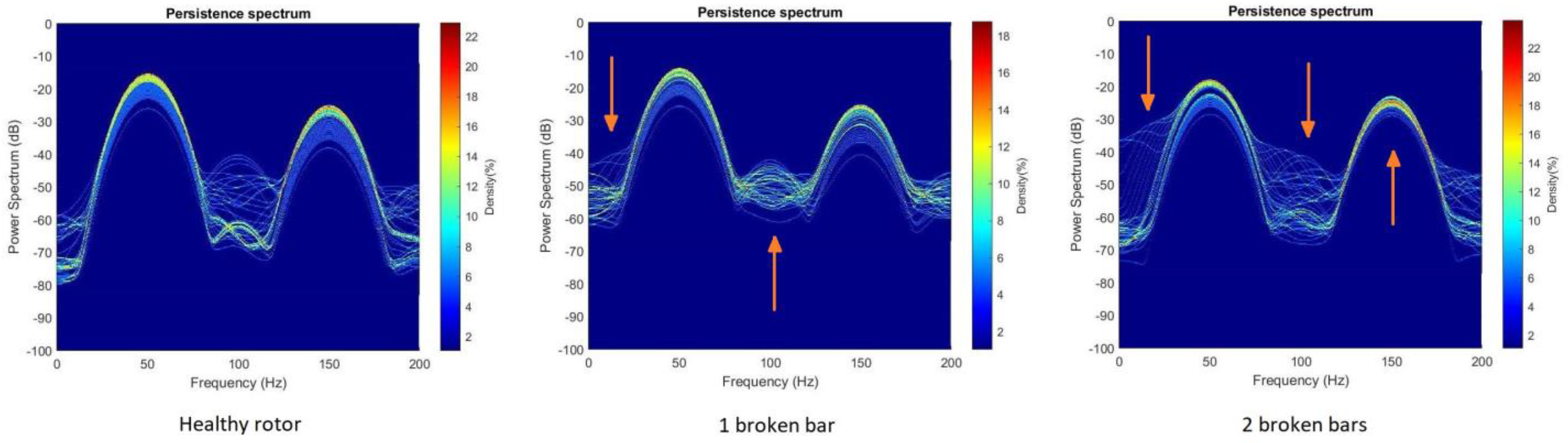 Sensors Free FullText Automatic Classification of Rotor Faults in