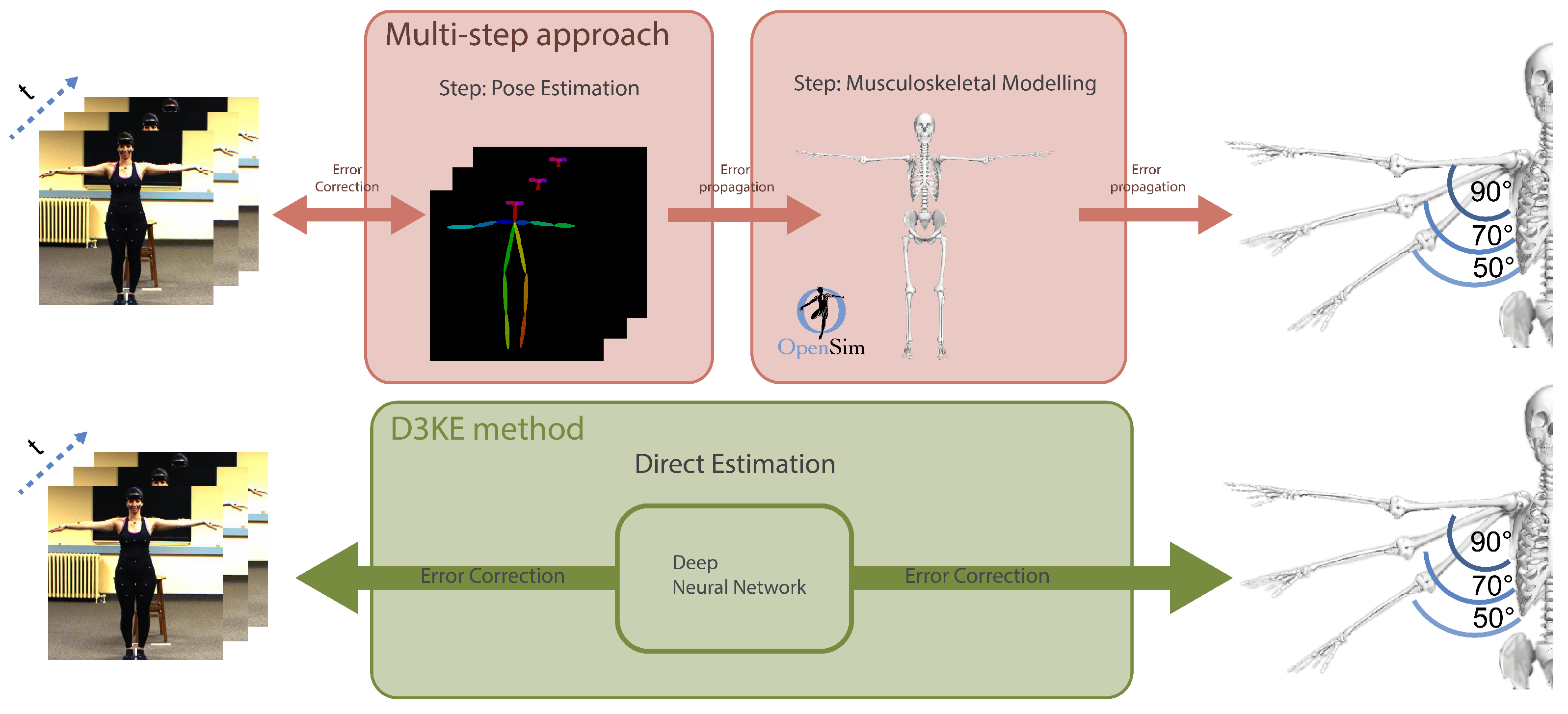Towards Single Camera Human 3D-Kinematics Towards Single Camera Human 3D-Kinematics