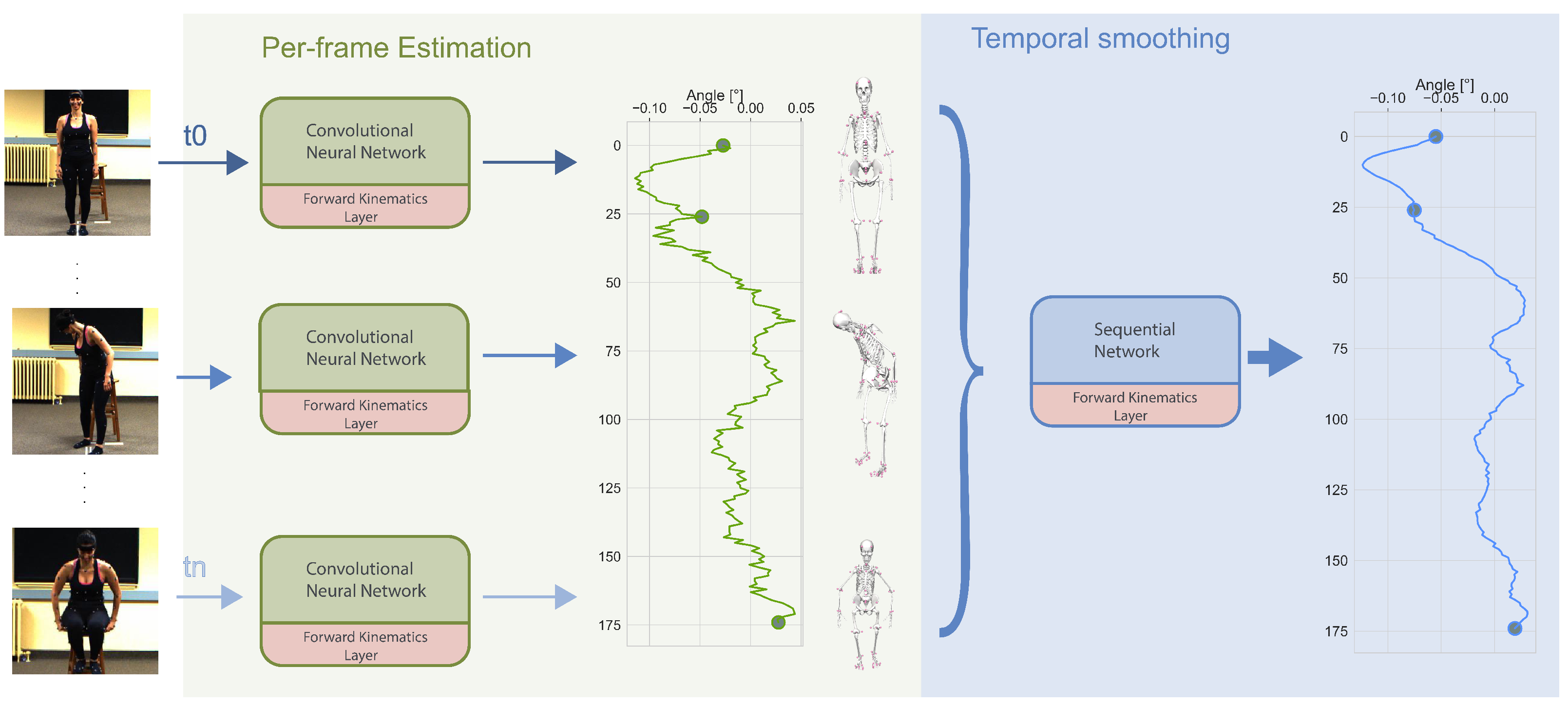 Towards Single Camera Human 3D-Kinematics Towards Single Camera Human 3D-Kinematics
