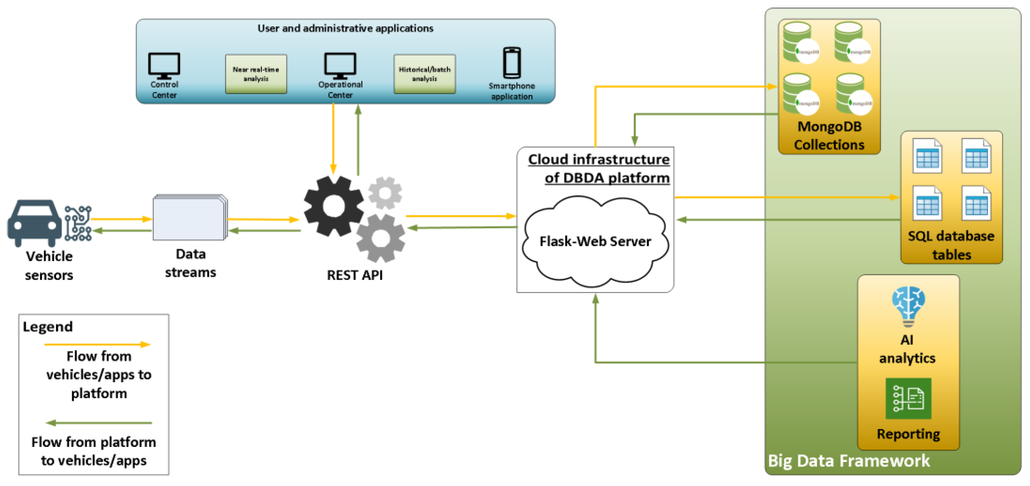 Sensors | Free Full-Text | A Distributed Big Data Analytics 