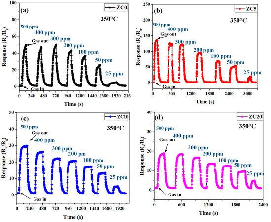 Sensitivity Enhancement of Resistive Ethanol Gas Sensor by Optimized Sputtered-Assisted CuO Decoration of ZnO Nanorods