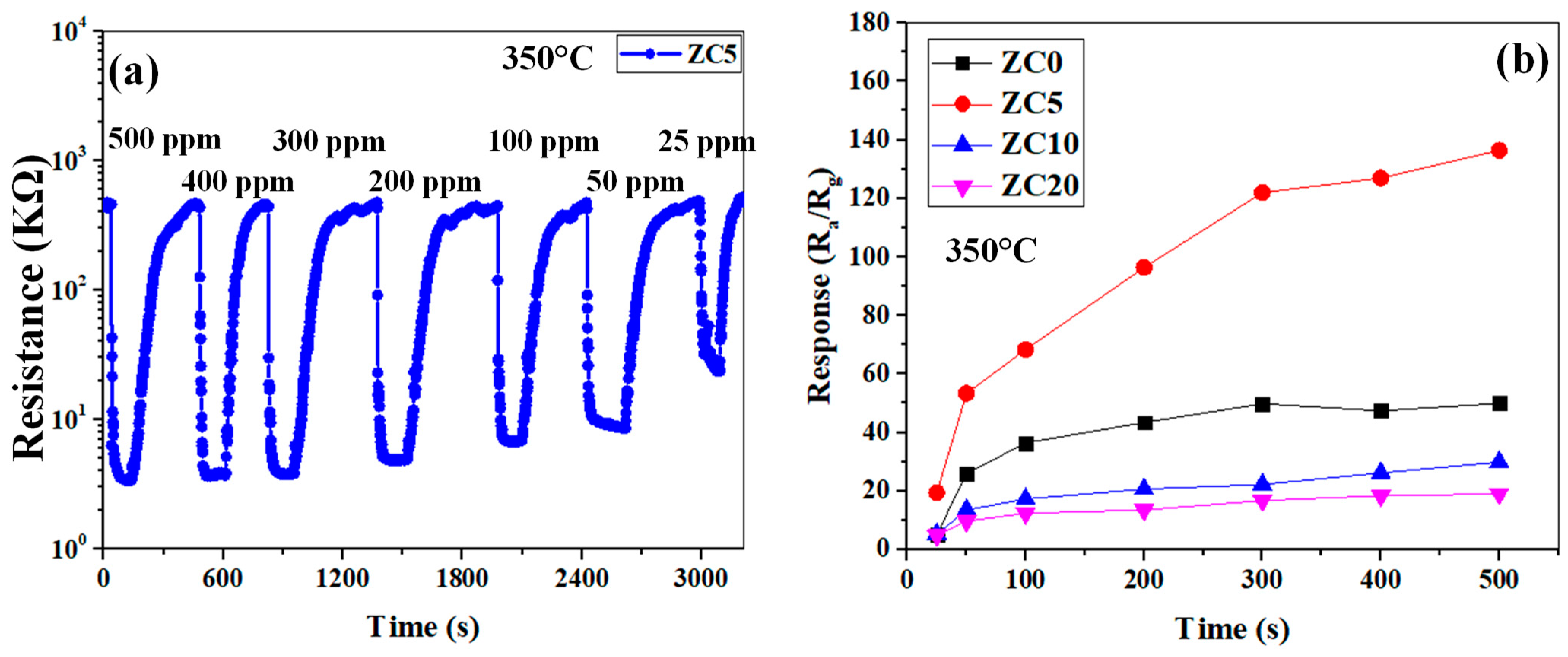 Sensors Free FullText Sensitivity Enhancement of Resistive Ethanol