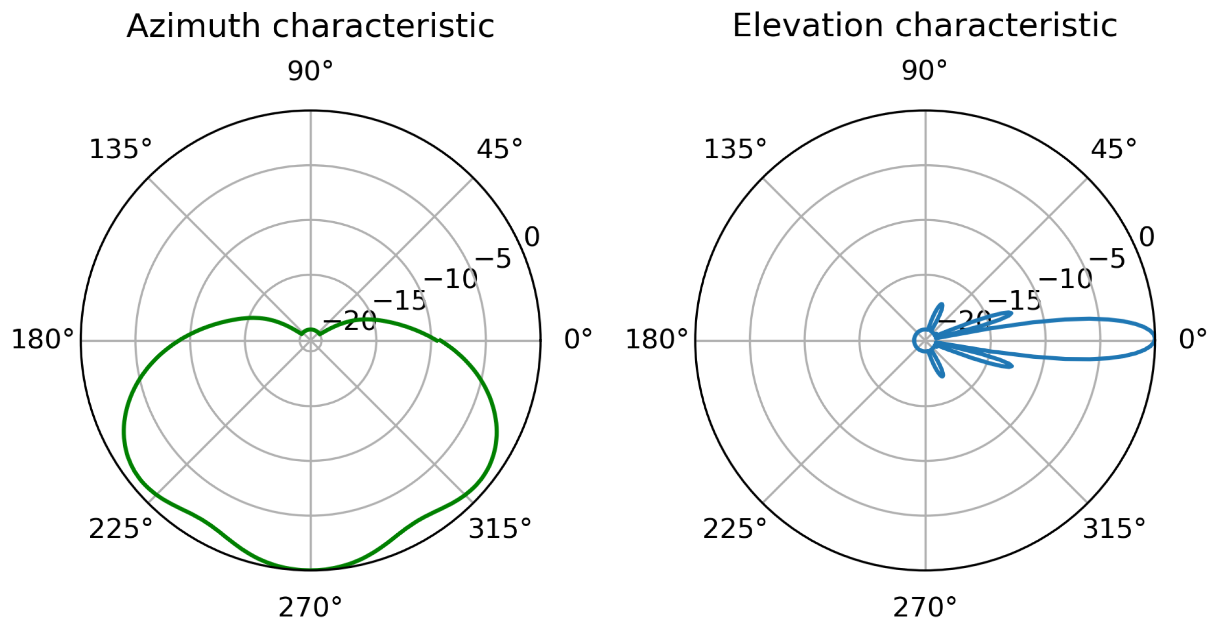 Sensors 23 00400 g003