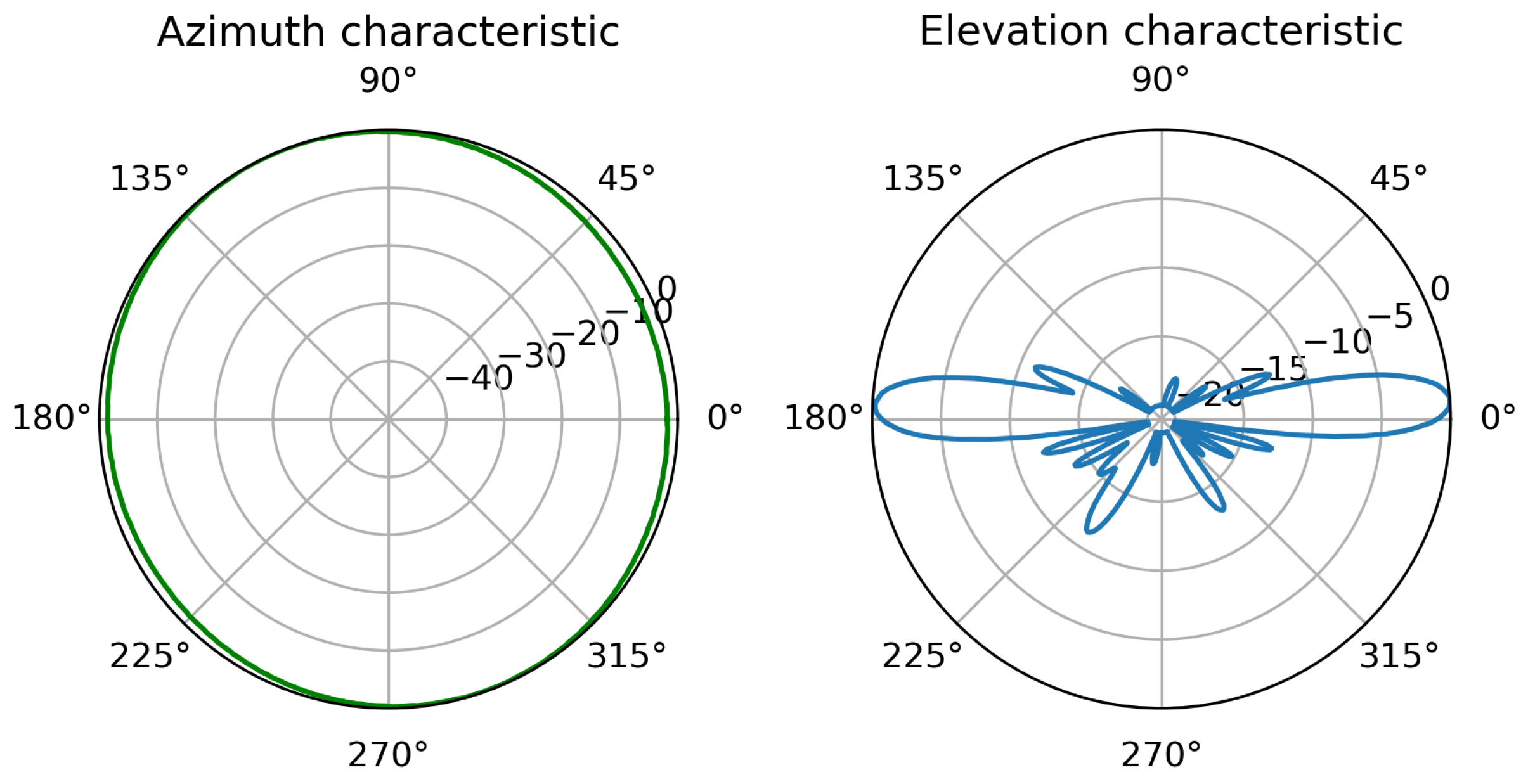 Sensors 23 00400 g004