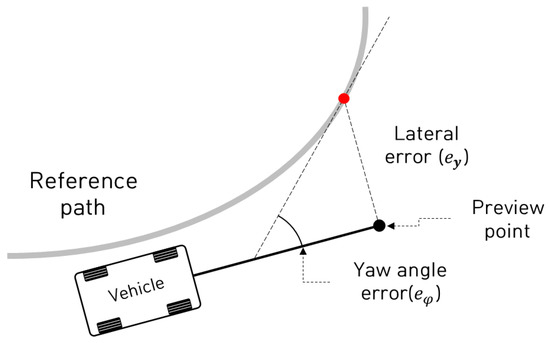 Sensors | Free Full-Text | Development of a Sliding-Mode-Control-Based ...