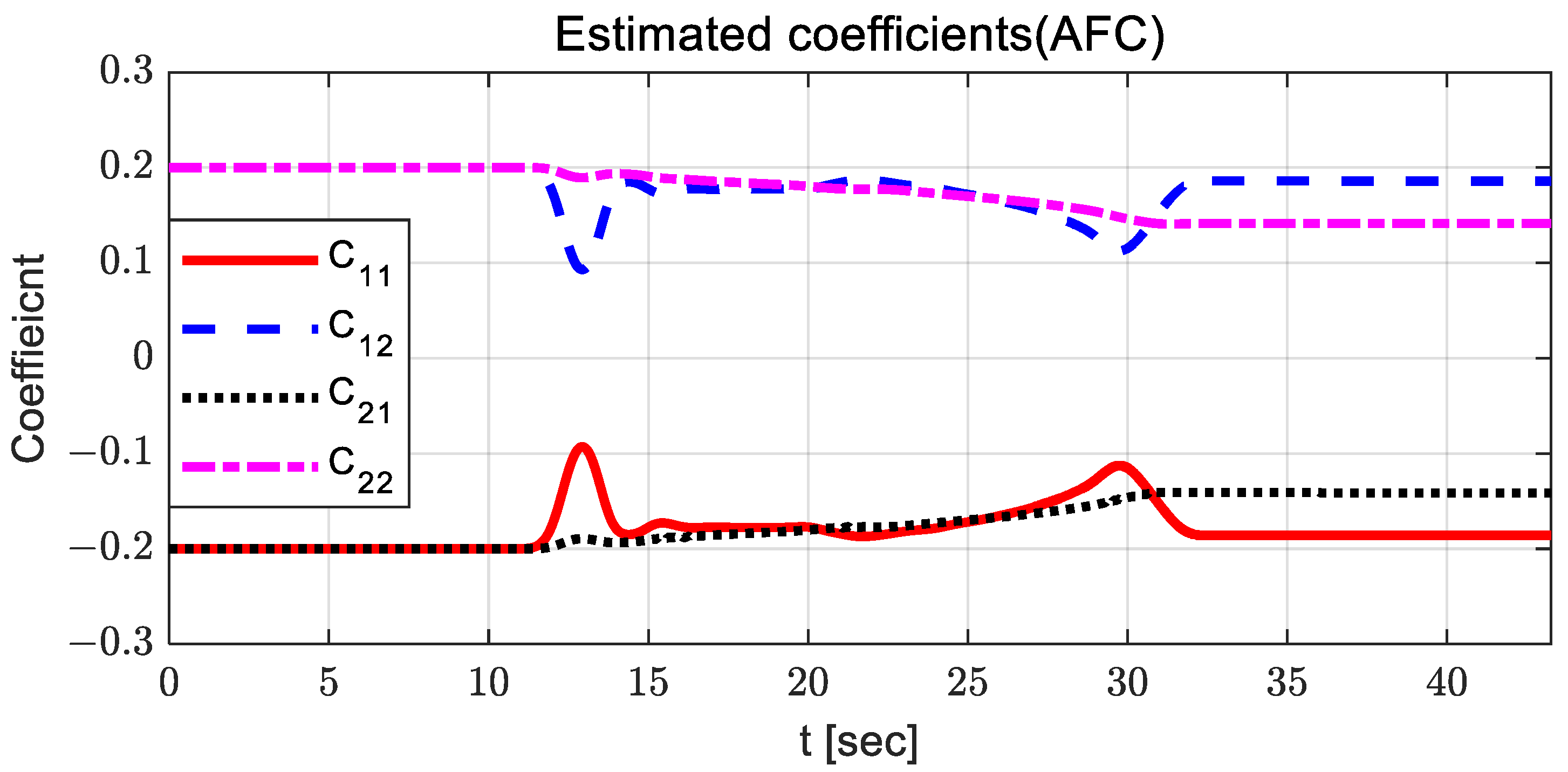 Sensors | Free Full-Text | Development of a Sliding-Mode-Control-Based ...