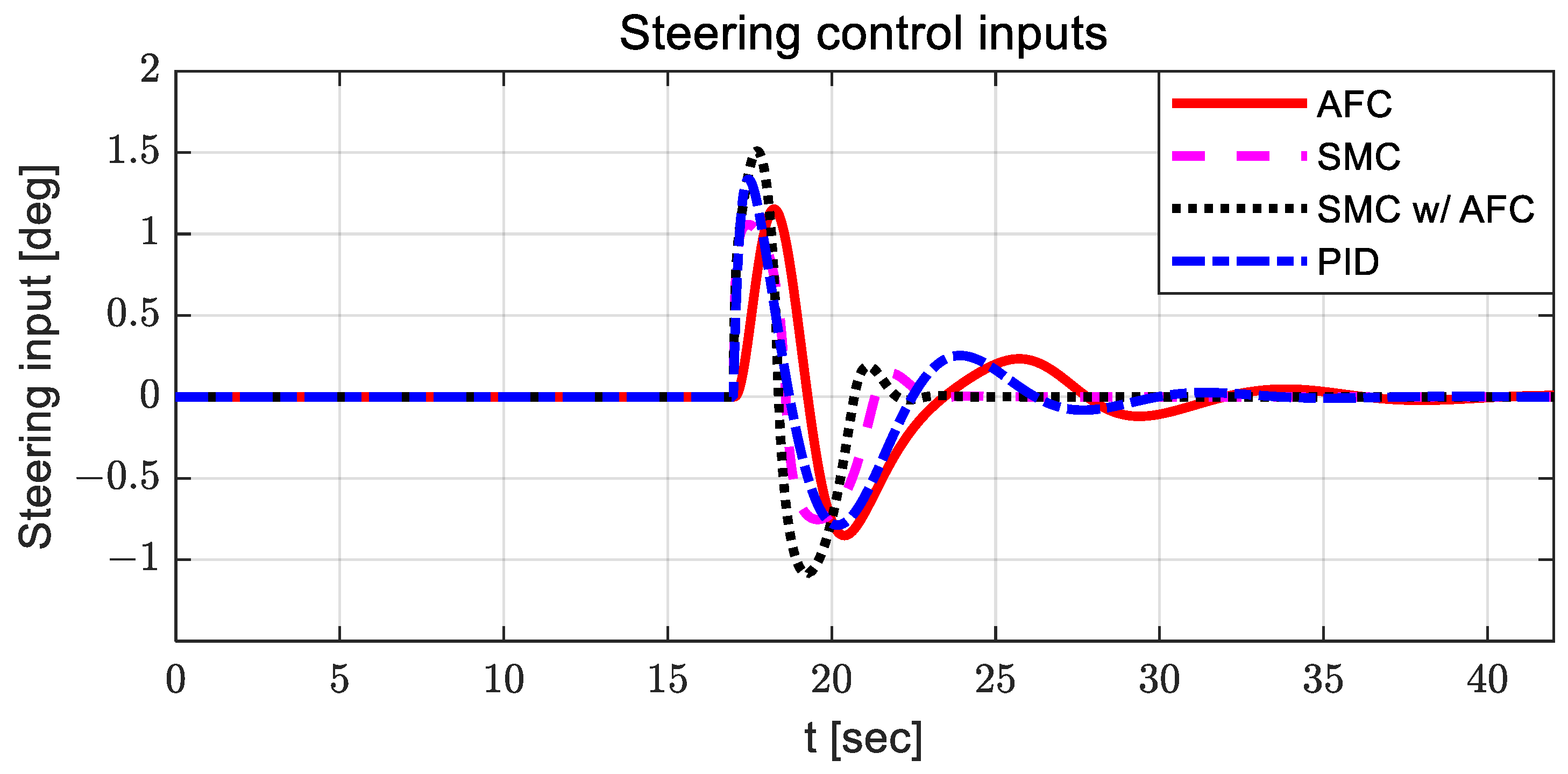 Sensors | Free Full-Text | Development of a Sliding-Mode-Control-Based ...