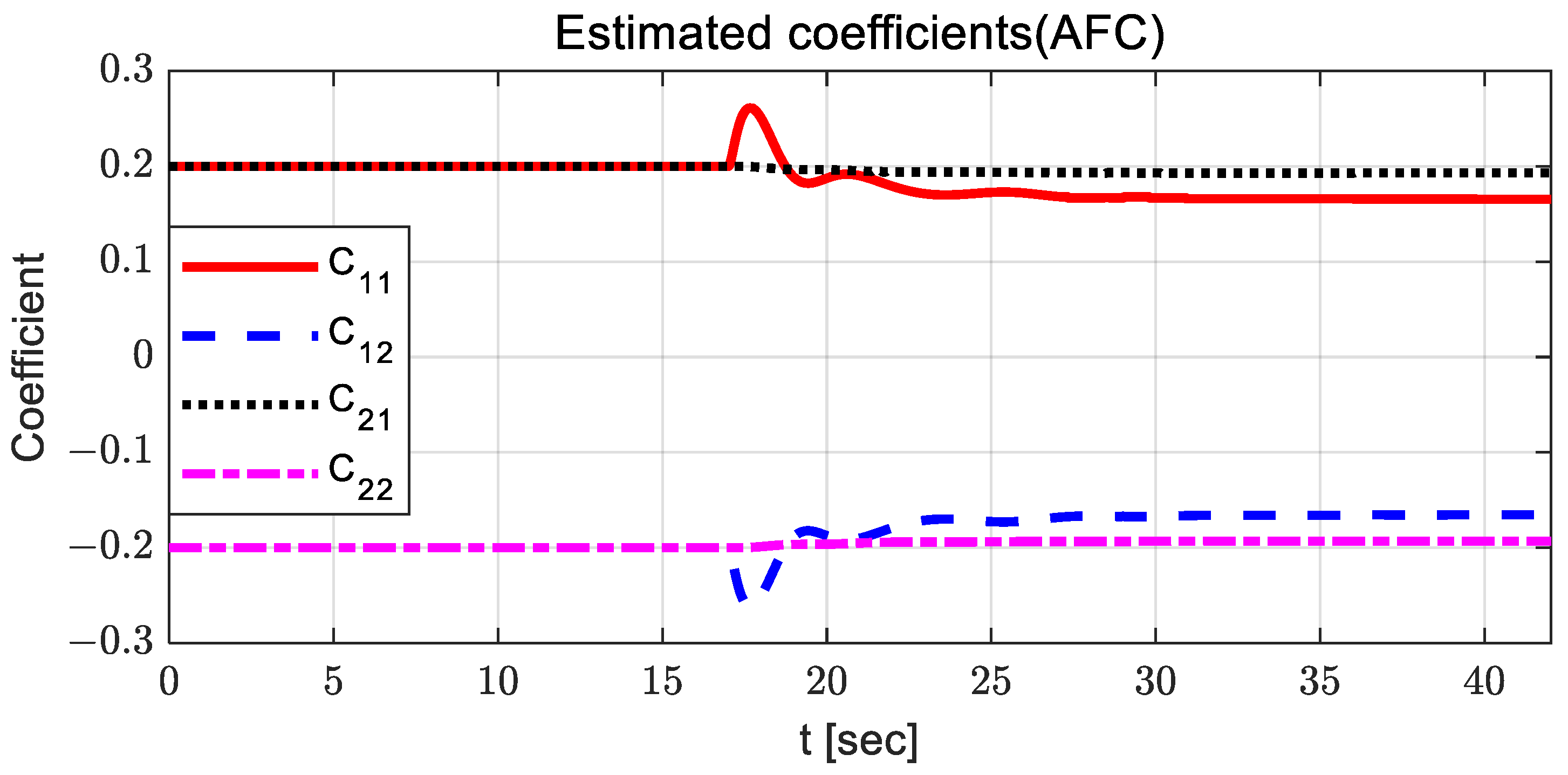 Sensors | Free Full-Text | Development of a Sliding-Mode-Control-Based ...