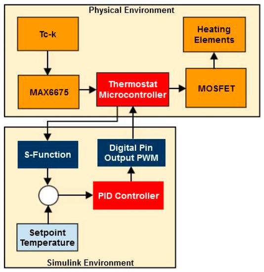 Enhanced User Experience with the Temperature Controller 
