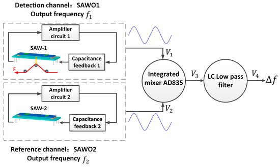 Enhanced Frequency Stability of SAW Yarn Tension Sensor by
