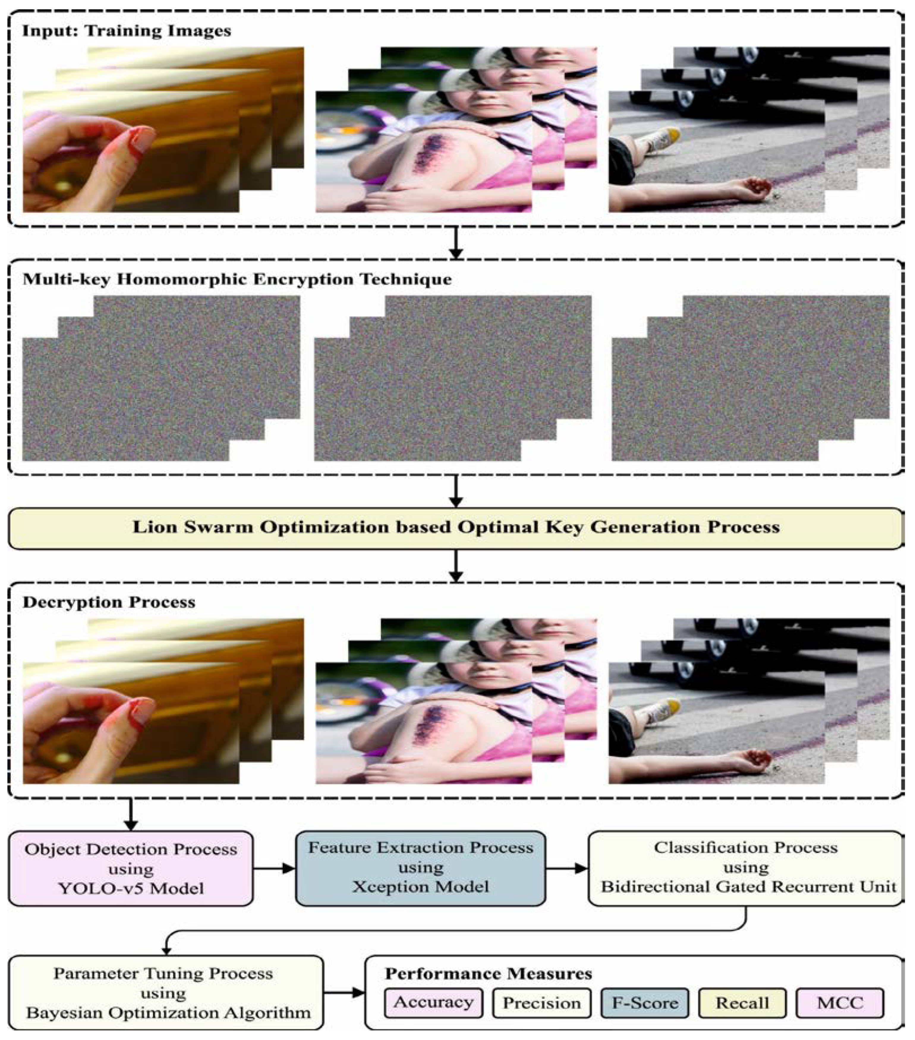Privacy Preserving Image Encryption with Optimal Deep Transfer 