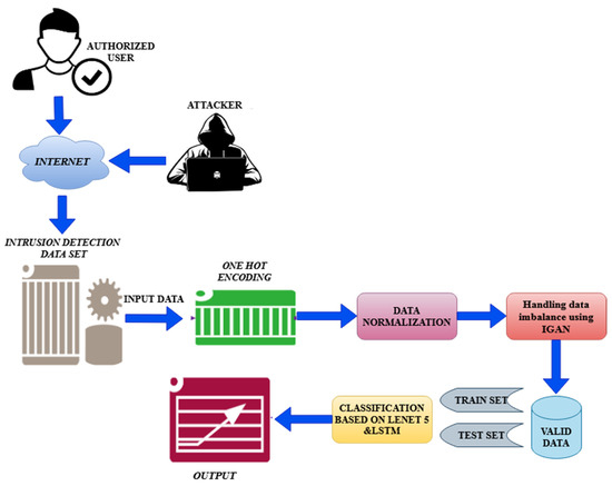 An Imbalanced Generative Adversarial Network-Based Approach for Network ...