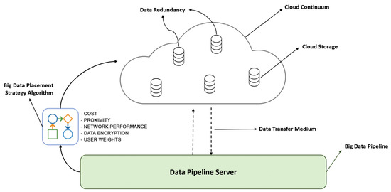 Smart Data Placement Using Storage-as-a-Service Model for Big Data ...