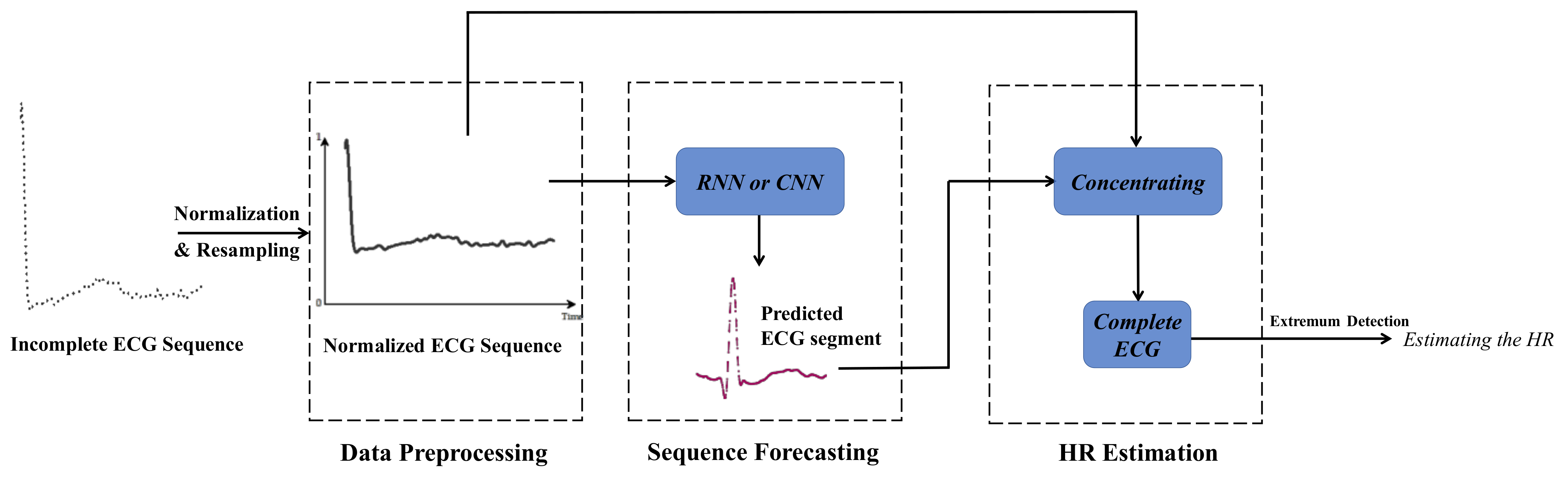 Sensors Free FullText Heart Rate Estimation from