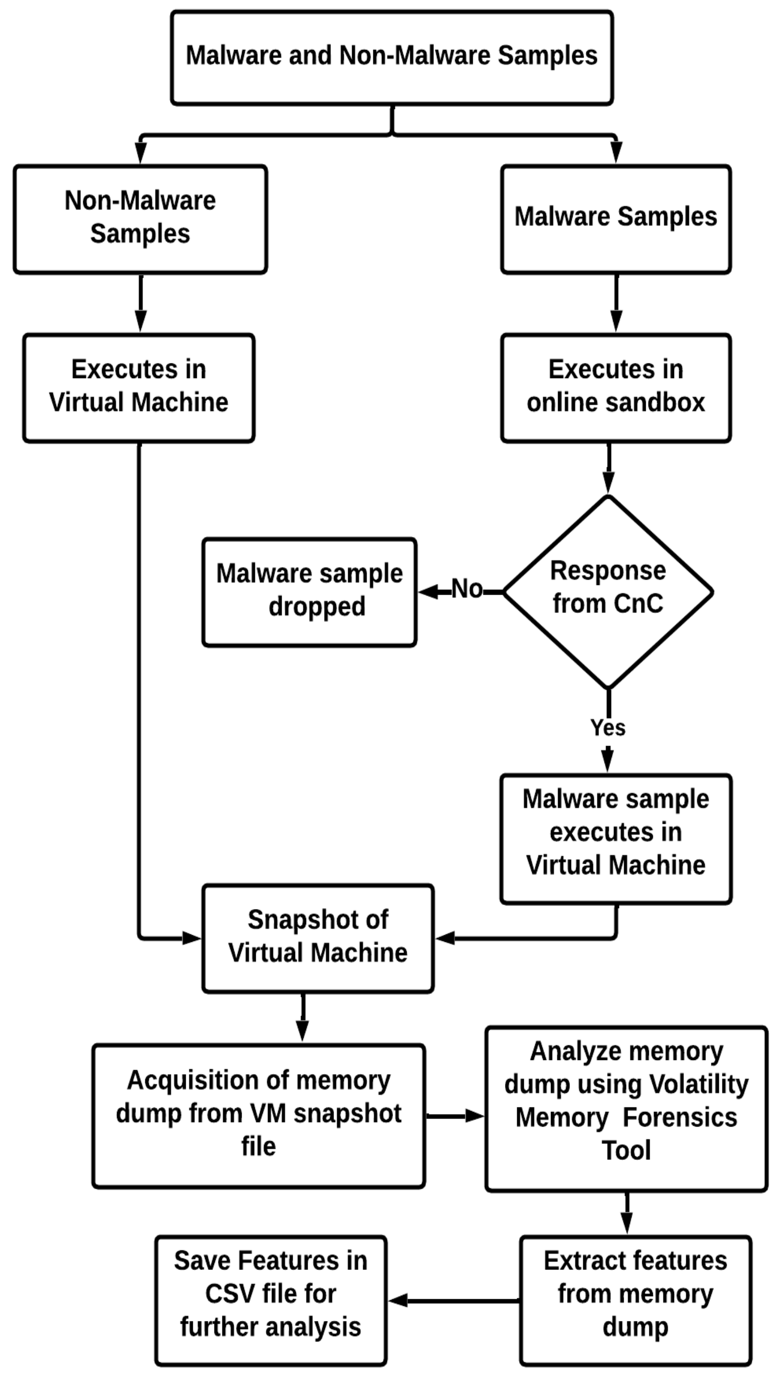 An Insight into the Machine-Learning-Based Fileless Malware Detection