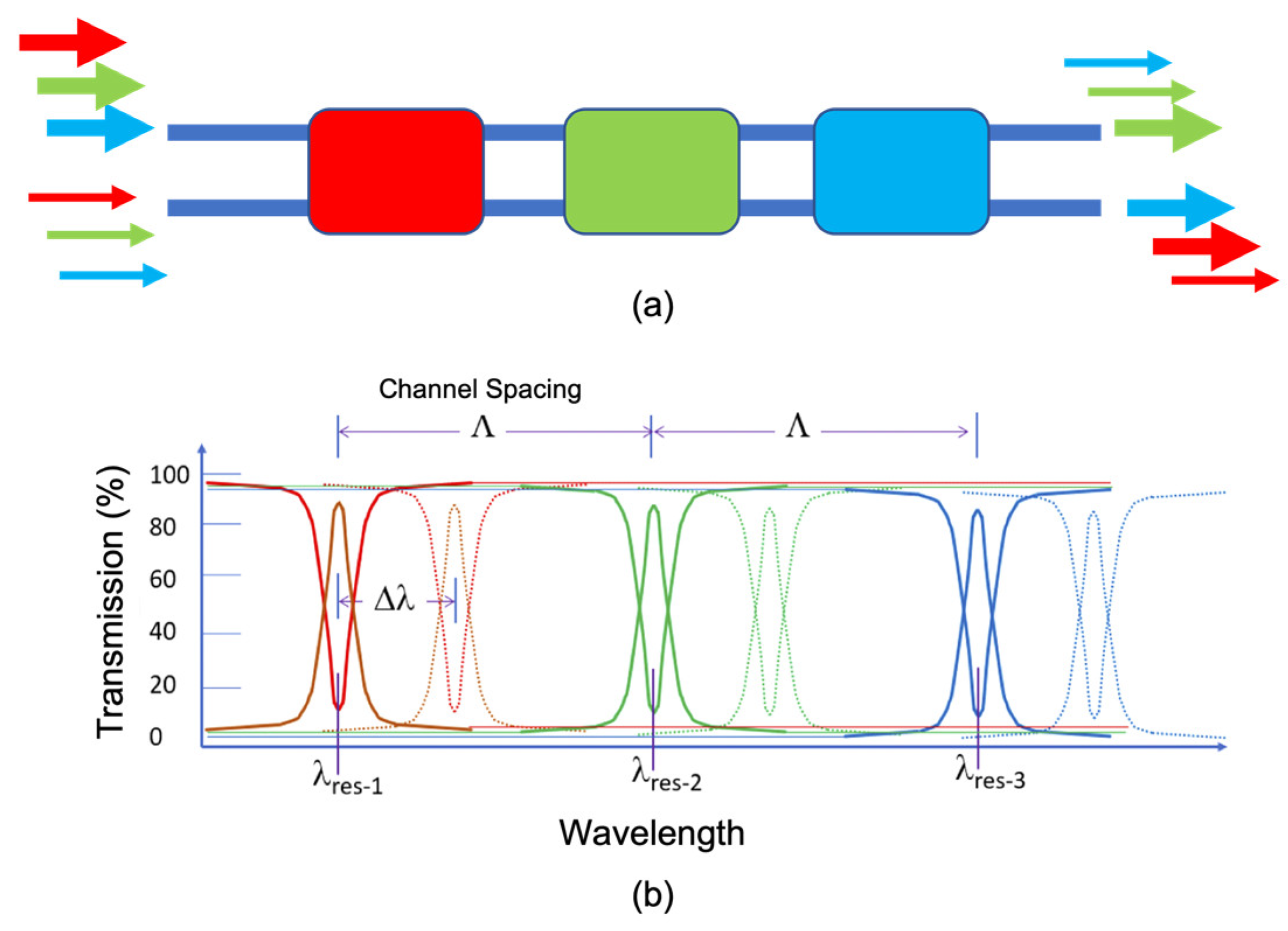 Sensors Free FullText An Integrated Optical Circuit Architecture