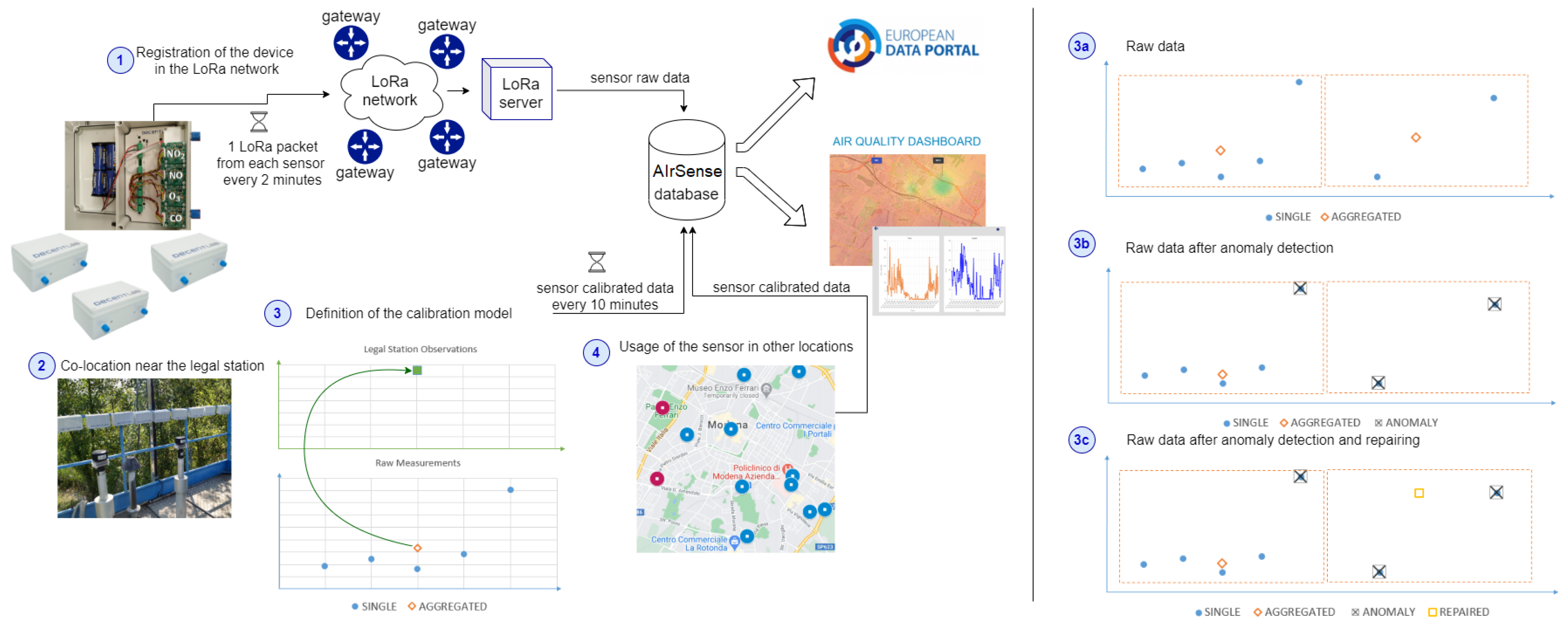 Sensors | Free Full-Text | Anomaly Detection and Repairing for ...