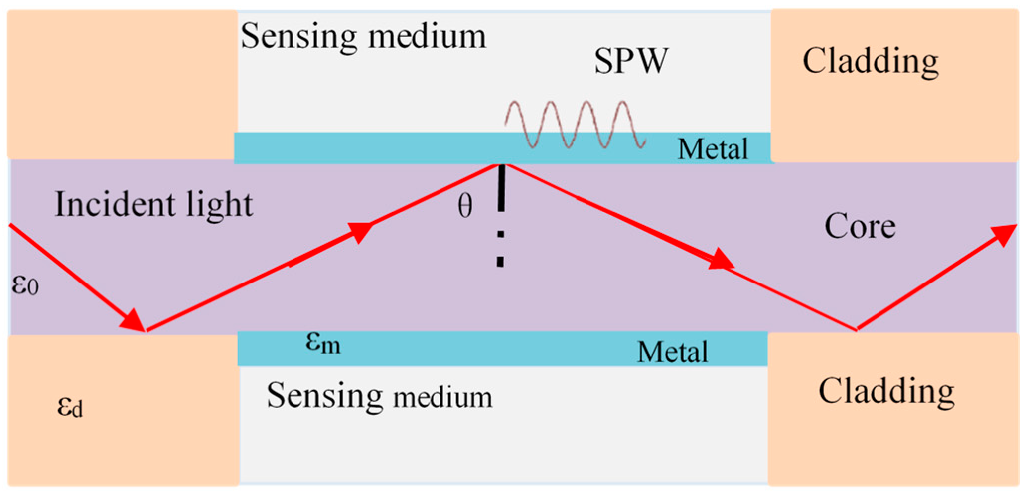 Sensors Free FullText Research Advances on FiberOptic SPR Sensors