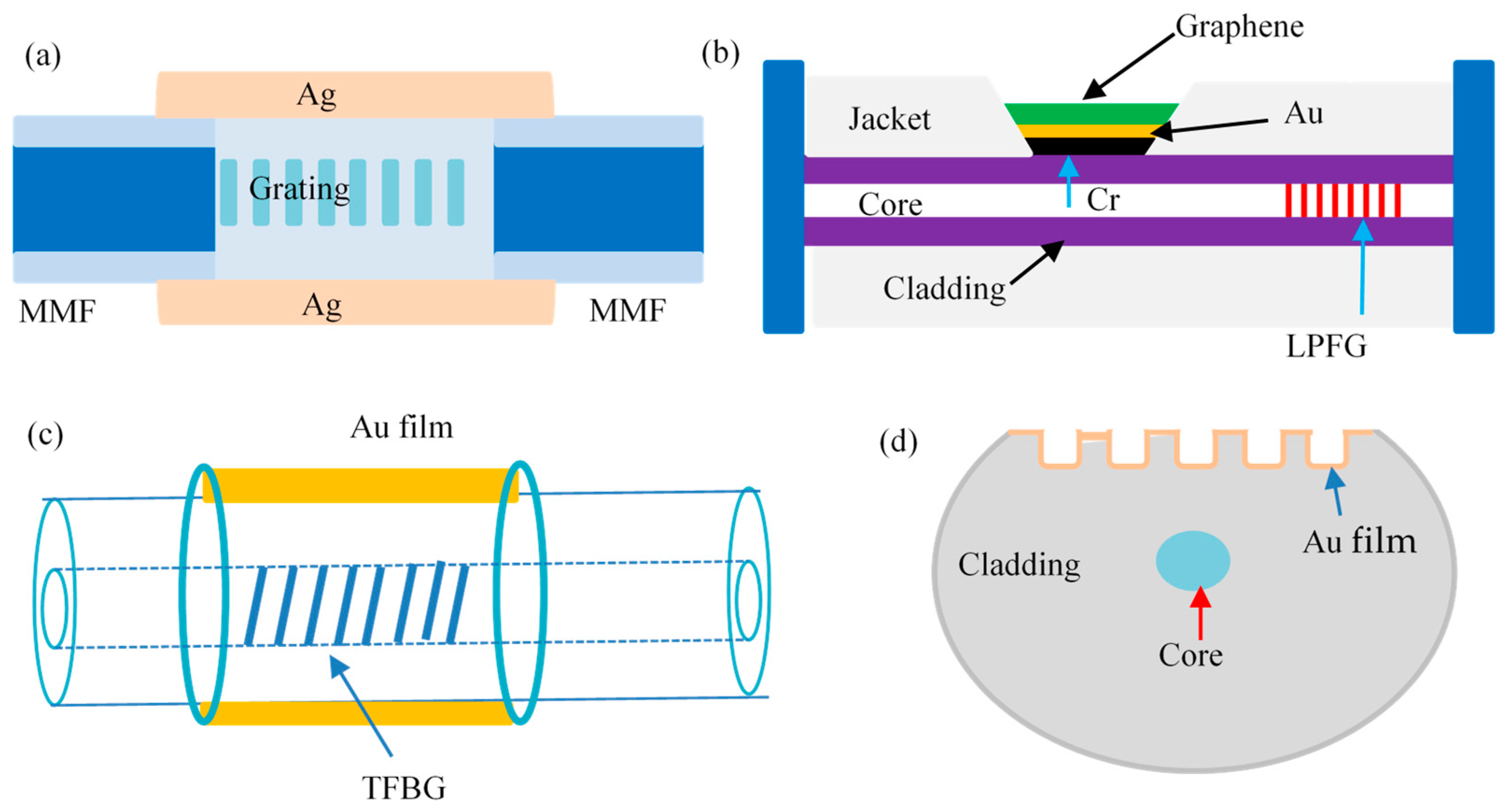 Sensors Free FullText Research Advances on FiberOptic SPR Sensors