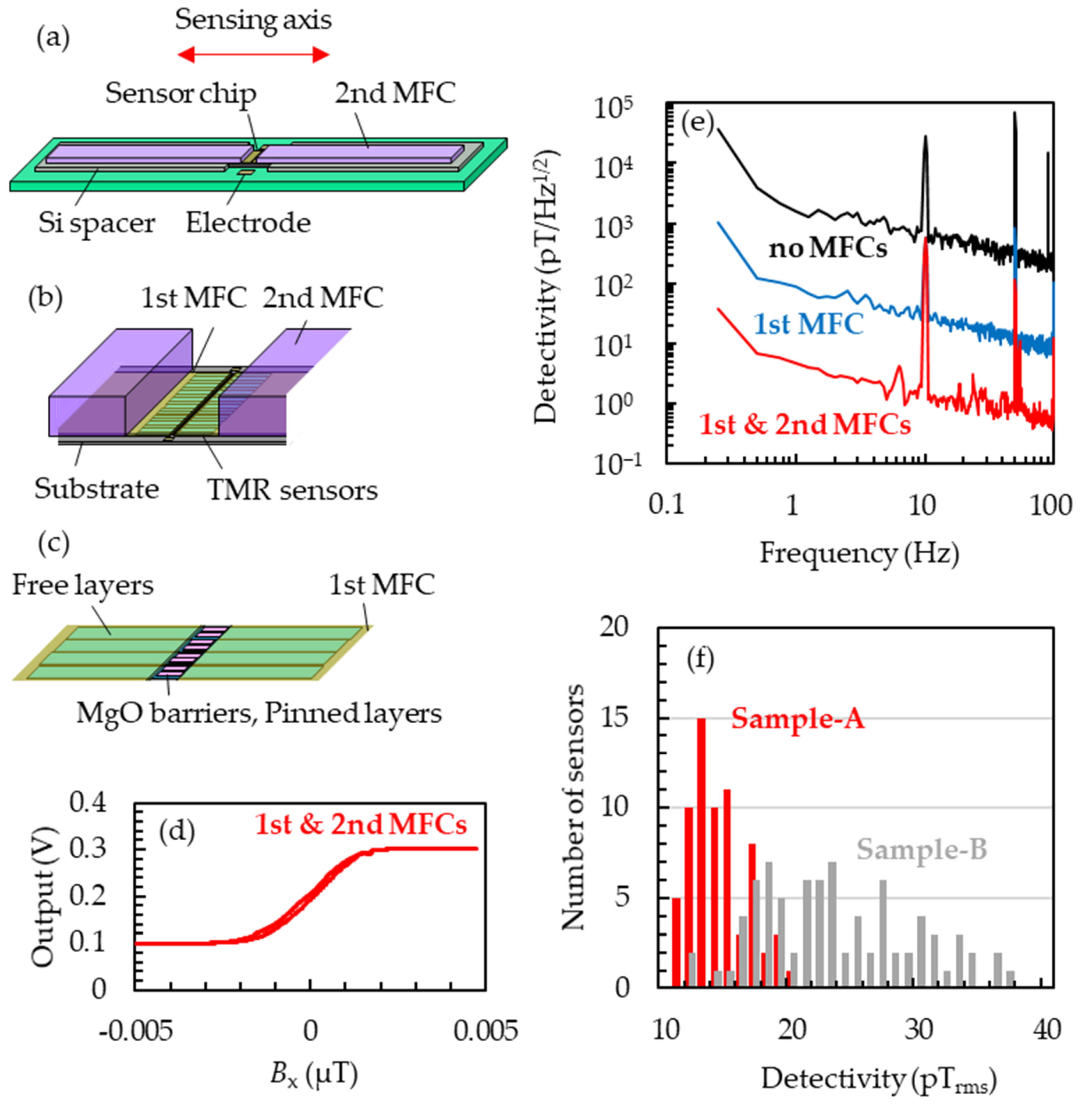 Sensors Free FullText Development of without Shielded Room