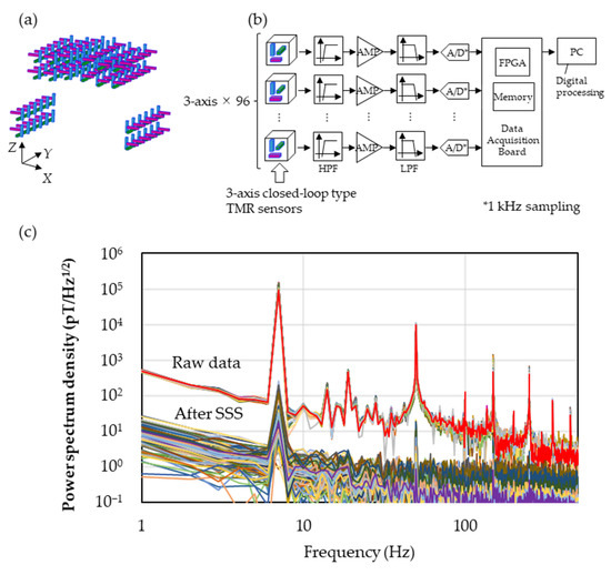 Development of Magnetocardiograph without Magnetically Shielded Room ...